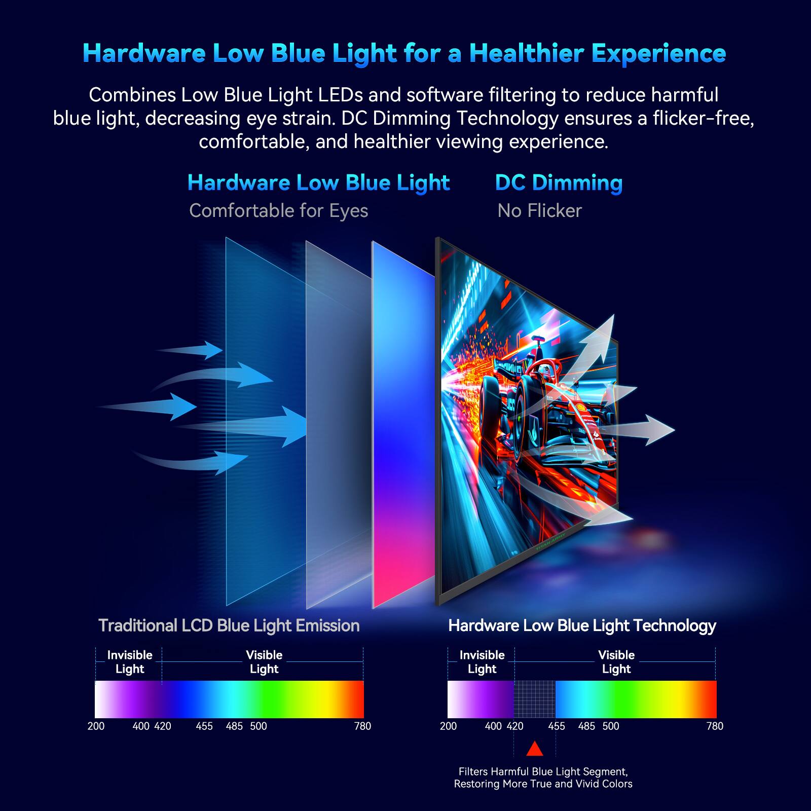 Hardware Low Blue Light for a Healthier Experience

Combines Low Blue Light LEDs and software filtering to reduce harmful blue light, decreasing eye strain. DC Dimming Technology ensures a flicker-free, comfortable, and healthier viewing experience.

Hardware Low Blue Light
Comfortable for Eyes

DC Dimming
No Flicker

Traditional LCD Blue Light Emission
Invisible Light Visible Light
200 400 420 455 485 500 780

Hardware Low Blue Light Technology
Invisible Light Visible Light
200 400 420 455 485 500 780

Filters Harmful Blue Light Segment, Restoring More True and Vivid Colors