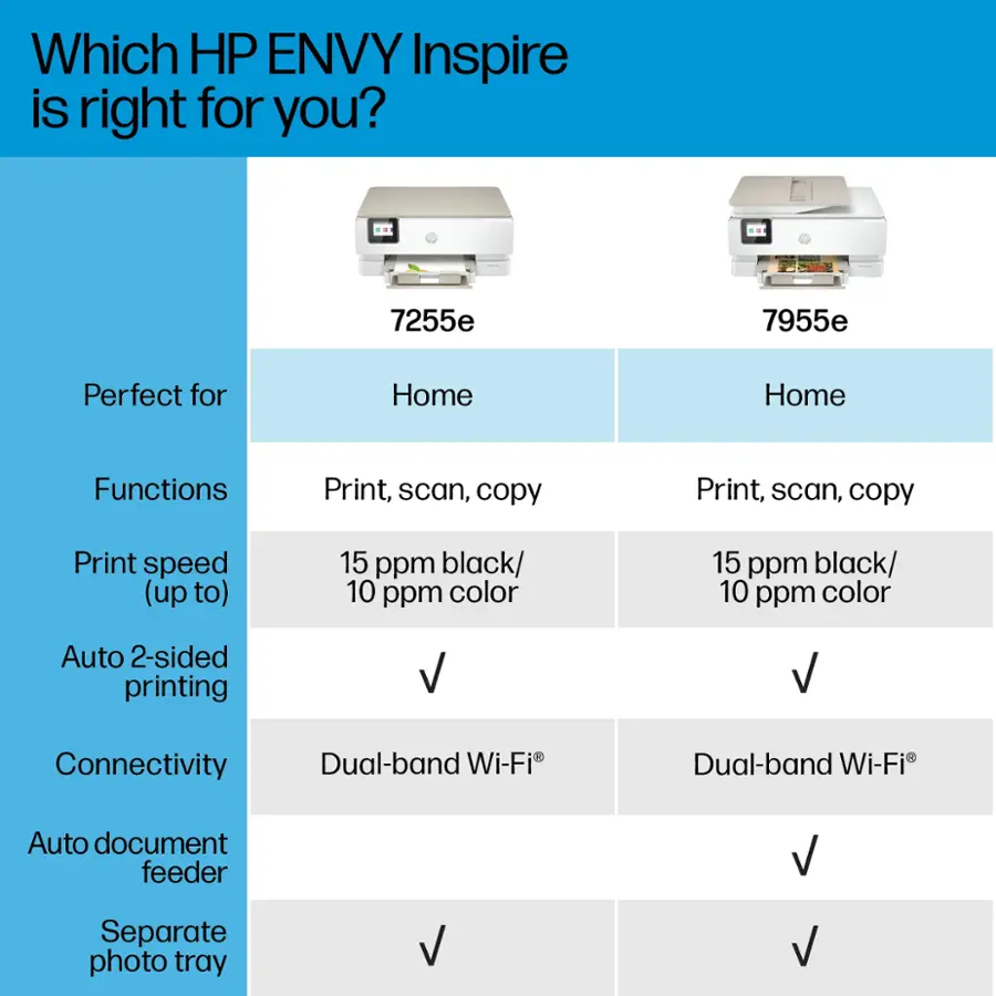 The image features two HP ENVY Inspire printers, with one being the 7255e and the other being the 7955e. The image also includes a comparison chart that highlights the differences between the two printers. The chart shows that both printers have similar functions, such as print, scan, and copy capabilities. However, the 7955e has a slightly faster print speed for black and color prints. Additionally, the 7955e has a separate photo tray, while the 7255e does not. Both printers offer dual-band Wi-Fi connectivity and an auto 2-sided printing feature. The chart also indicates that the 7955e has a larger print speed for black and color prints compared to the 7255e.