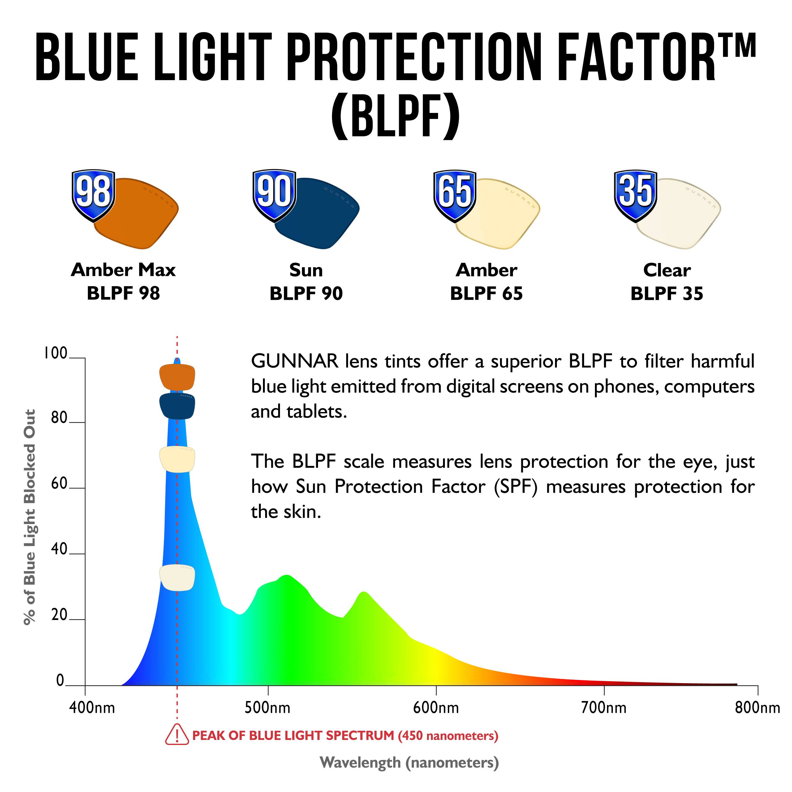 Blue Light Protection Factor (BLPF) is a measure of lens protection for the eye, similar to how Sun Protection Factor (SPF) measures protection for the skin. The BLPF scale ranges from 90 to 35, with higher numbers indicating better protection. The image shows the BLPF scale for different types of lenses, including Amber Max, Sun, Amber, Clear, and 35. The scale is based on the amount of blue light blocked by the lenses, with the peak of the blue light spectrum being at 450 nanometers.