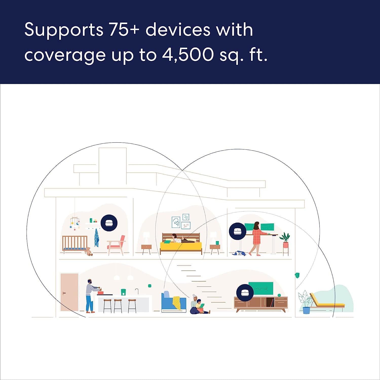 Supports 75+ devices with coverage up to 4,500 sq. ft.