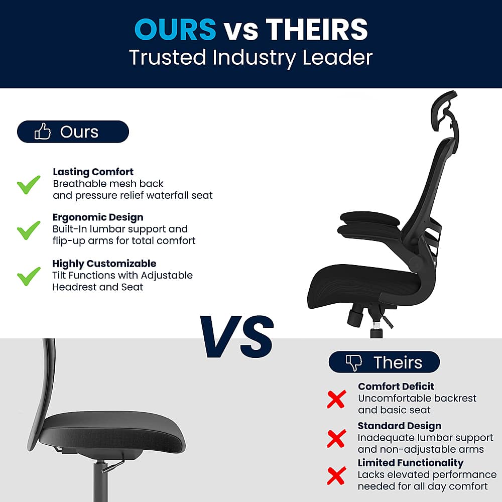 OURS Vs THEIRS: Trusted Industry Leader
OURS:
- Lasting Comfort: Breathable mesh back and pressure relief waterfall seat
- Ergonomic Design: Built-In lumbar support and flip-up arms for total comfort
- Highly Customizable: Tilt Functions with Adjustable Headrest and Seat
THEIRS:
- Comfort Deficit: Uncomfortable backrest and basic seat
- Standard Design: Inadequate lumbar support and non-adjustable arms
- Limited Functionality: Lacks elevated performance needed for all day comfort