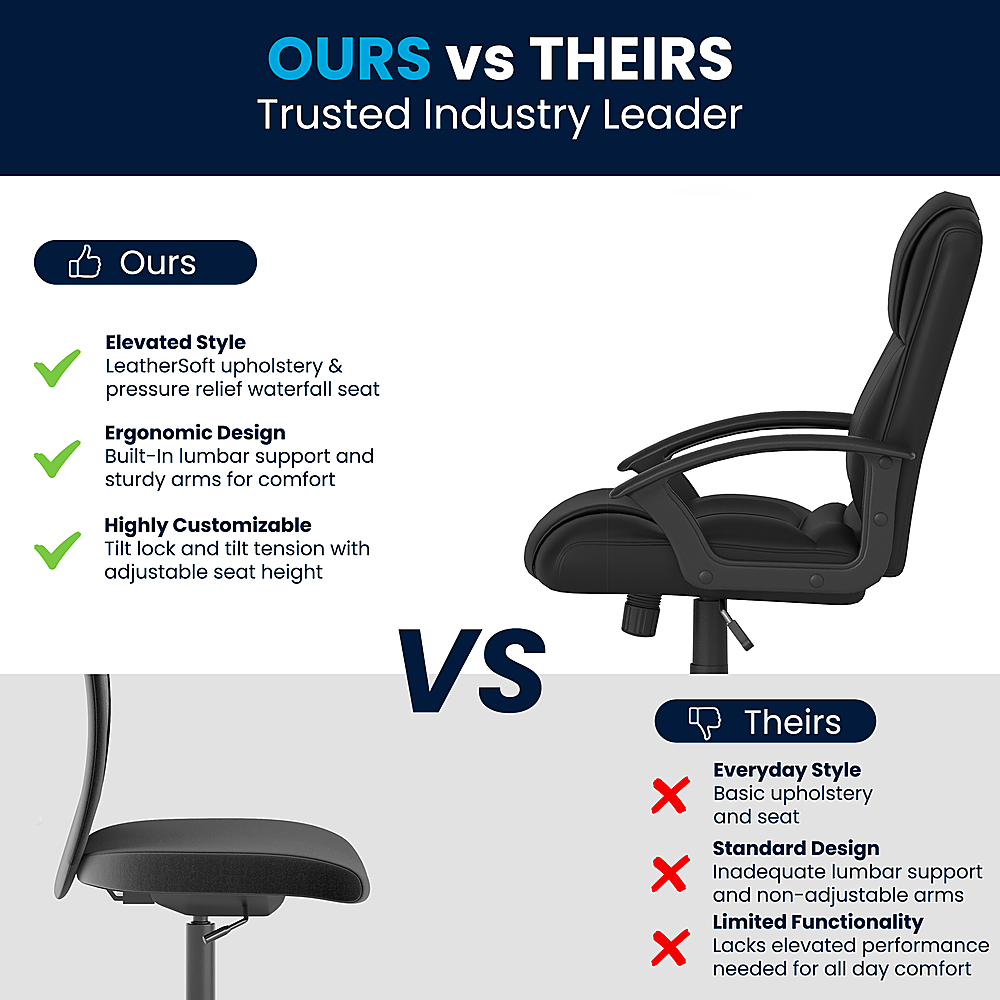 OURS Vs THEIRS Trusted Industry Leader Ours Elevated Style LeatherSoft upholstery & pressure relief waterfall seat Ergonomic Design Built-In lumbar support and sturdy arms for comfort Highly Customizable Tilt lock and tilt tension with adjustable seat height VS Theirs Everyday Style X Basic upholstery and seat Standard Design X Inadequate lumbar support and non-adjustable arms Limited Functionality X Lacks elevated performance needed for all day comfort