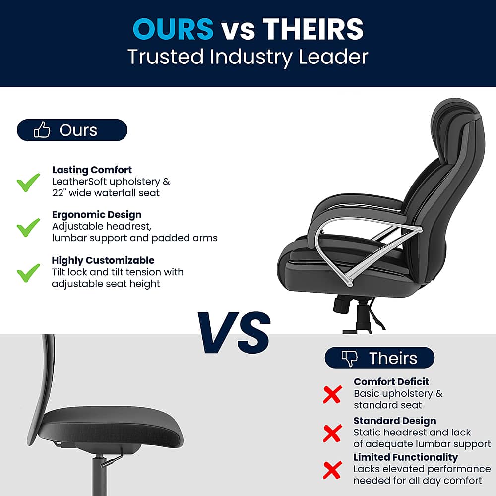 OURS Vs THEIRS: Trusted Industry Leader
OURS:
- Lasting Comfort: LeatherSoft upholstery & 22" wide waterfall seat
- Ergonomic Design: Adjustable headrest, lumbar support and padded arms
- Highly Customizable: Tilt lock and tilt tension with adjustable seat height
THEIRS:
- Comfort Deficit: Basic upholstery & standard seat
- Standard Design: Static headrest and lack of adequate lumbar support
- Limited Functionality: Lacks elevated performance needed for all day comfort