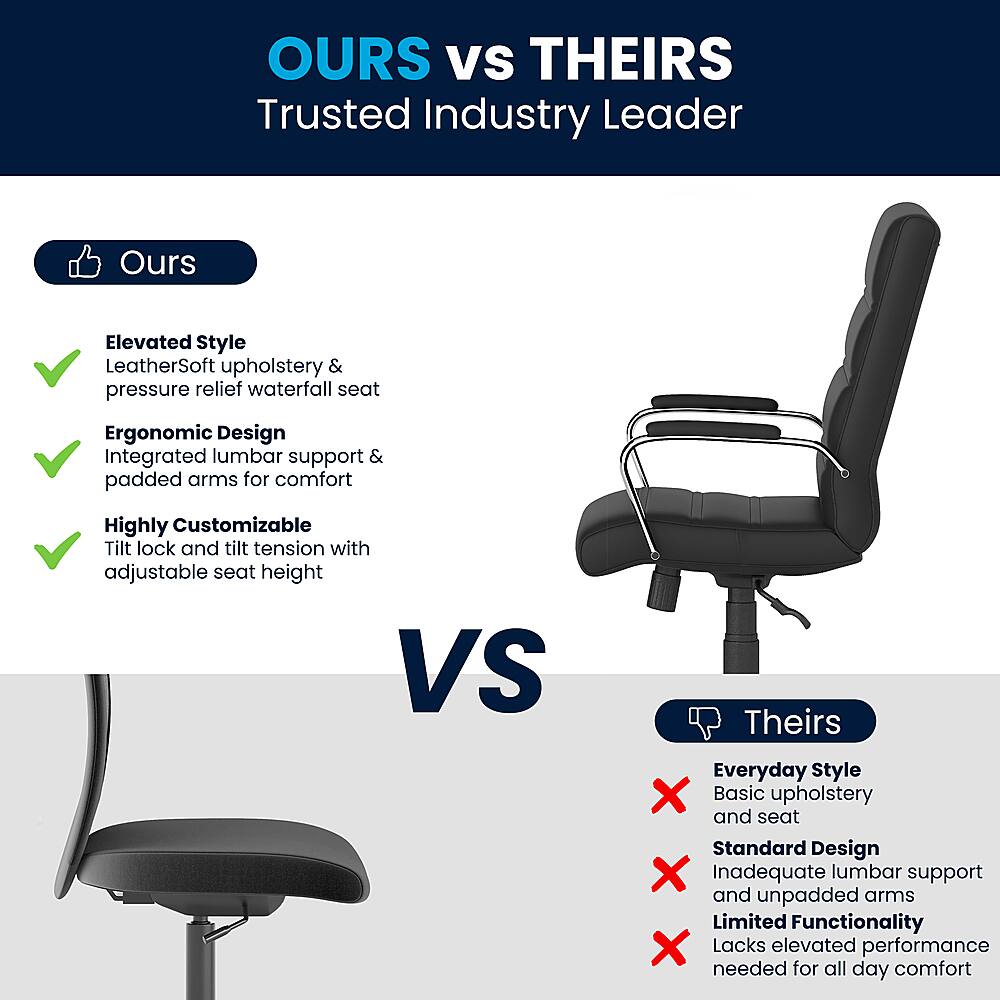 OURS Vs THEIRS

Trusted Industry Leader

OURS:
- Elevated Style: LeatherSoft upholstery & pressure relief waterfall seat
- Ergonomic Design: Integrated lumbar support & padded arms for comfort
- Highly Customizable: Tilt lock and tilt tension with adjustable seat height

THEIRS:
- Everyday Style: Basic upholstery and seat
- Standard Design: Inadequate lumbar support and unpadded arms
- Limited Functionality: Lacks elevated performance needed for all day comfort