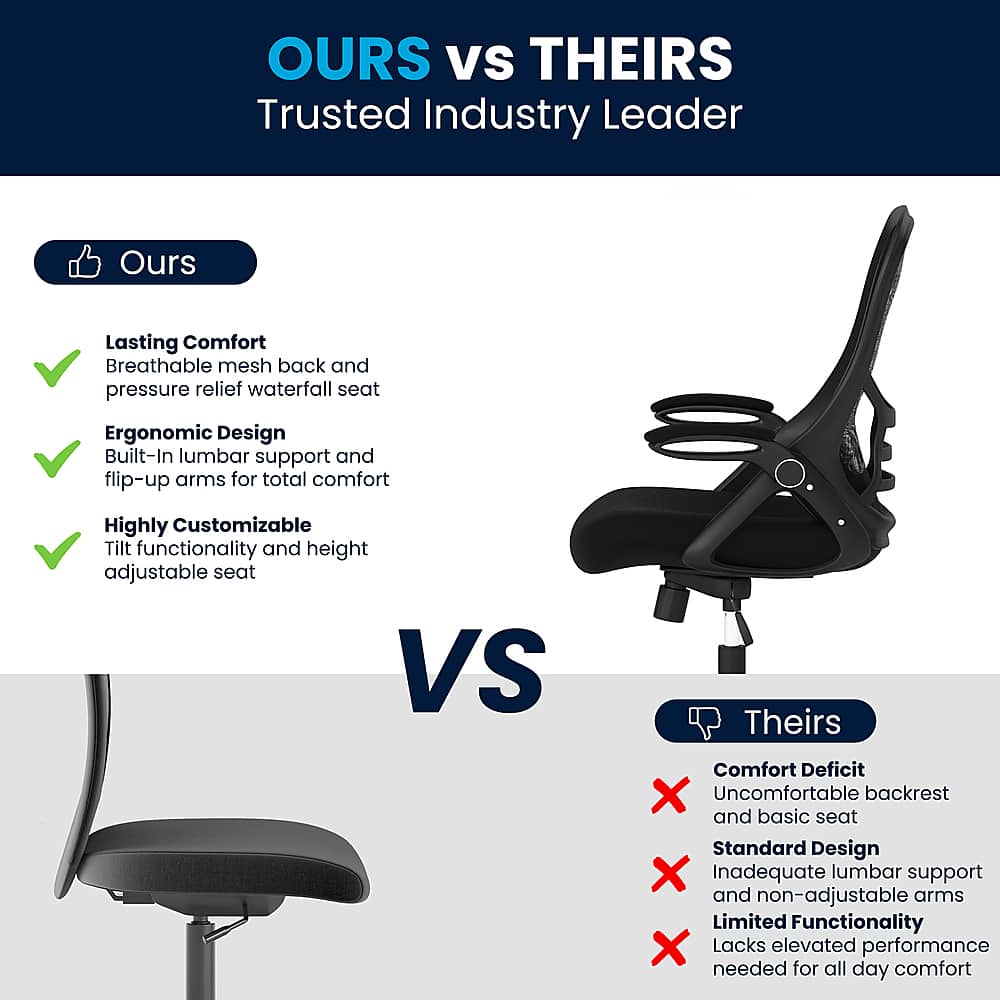 OURS Vs THEIRS: Trusted Industry Leader
OURS:
* Lasting Comfort: Breathable mesh back and pressure relief waterfall seat
* Ergonomic Design: Built-in lumbar support and flip-up arms for total comfort
* Highly Customizable: Tilt functionality and height adjustable seat
THEIRS:
* Comfort Deficit: Uncomfortable backrest and basic seat
* Standard Design: Inadequate lumbar support and non-adjustable arms
* Limited Functionality: Lacks elevated performance needed for all-day comfort