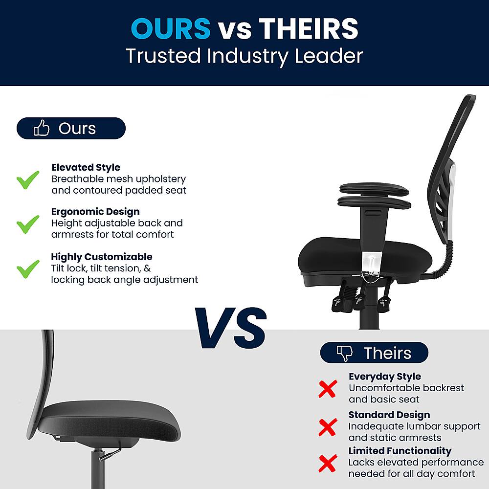OURS Vs THEIRS
Trusted Industry Leader
OURS:
- Elevated Style: Breathable mesh upholstery and contoured padded seat
- Ergonomic Design: Height adjustable back and armrests for total comfort
- Highly Customizable: Tilt lock, tilt tension, and locking back angle adjustment
THEIRS:
- Everyday Style: Uncomfortable backrest and basic seat
- Standard Design: Inadequate lumbar support and static armrests
- Limited Functionality: Lacks elevated performance needed for all day comfort