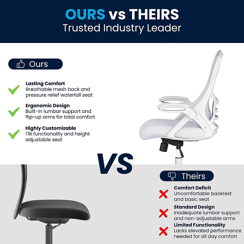 OURS Vs THEIRS: Trusted Industry Leader
OURS:
- Lasting Comfort: Breathable mesh back and pressure relief waterfall seat
- Ergonomic Design: Built-In lumbar support and flip-up arms for total comfort
- Highly Customizable: Tilt functionality and height adjustable seat
THEIRS:
- Comfort Deficit: Uncomfortable backrest and basic seat
- Standard Design: Inadequate lumbar support and non-adjustable arms
- Limited Functionality: Lacks elevated performance needed for all day comfort