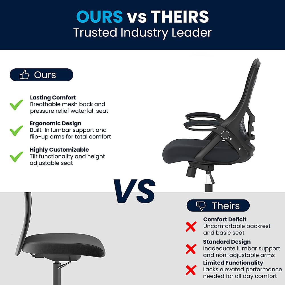 OURS Vs THEIRS: Trusted Industry Leader
OURS:
- Lasting Comfort: Breathable mesh back and pressure relief waterfall seat
- Ergonomic Design: Built-In lumbar support and flip-up arms for total comfort
- Highly Customizable: Tilt functionality and height adjustable seat
THEIRS:
- Comfort Deficit: Uncomfortable backrest and basic seat
- Standard Design: Inadequate lumbar support and non-adjustable arms
- Limited Functionality: Lacks elevated performance needed for all day comfort