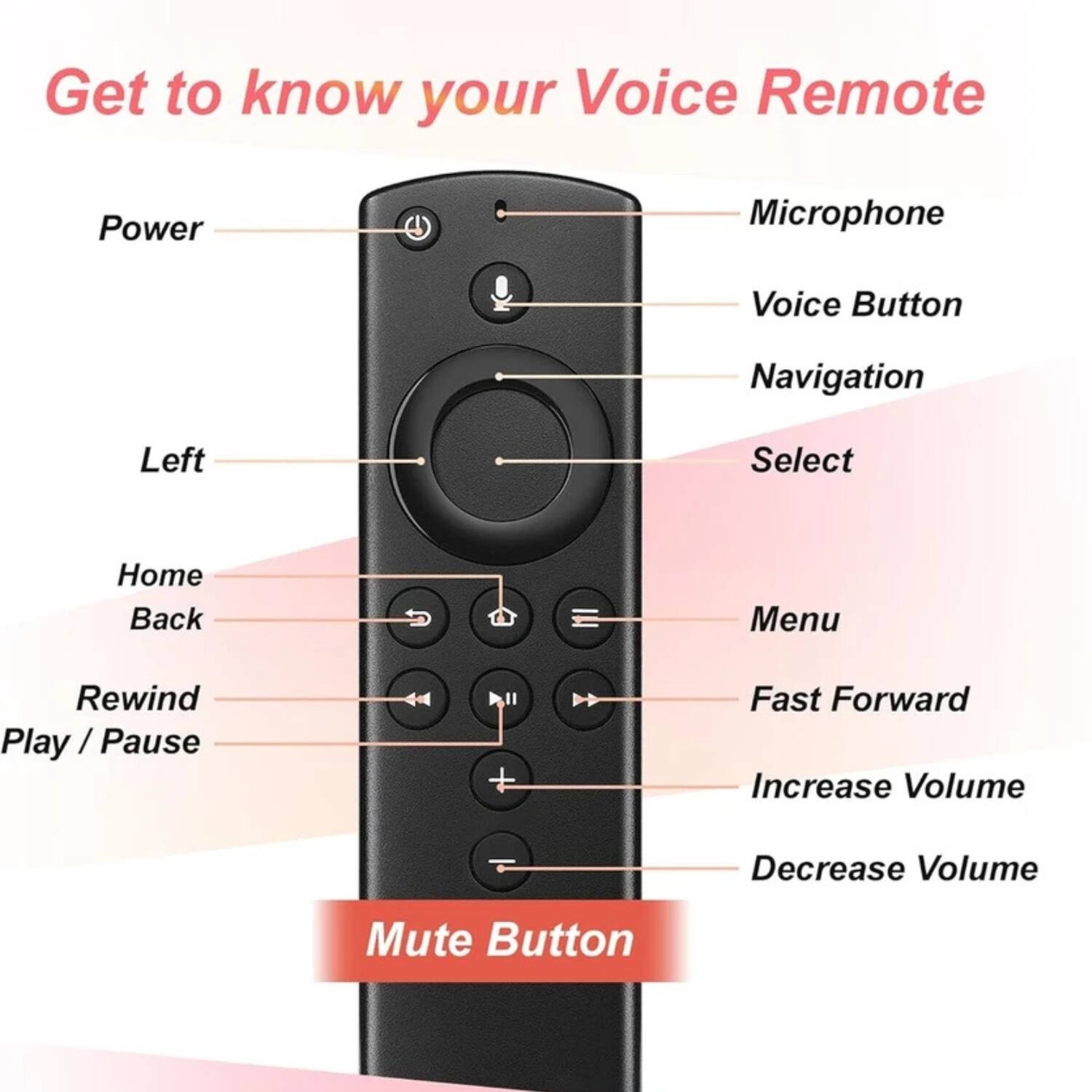 Get to know your Voice Remote

- Power
- Left
- Home
- Back
- Rewind
- Play / Pause
- Fast Forward
- Increase Volume
- Decrease Volume
- Mute Button

- Microphone
- Voice Button
- Navigation
- Select
- Menu