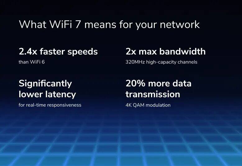 What WiFi 7 means for your network

- 2.4x faster speeds than WiFi 6
- 2x max bandwidth
  - 320MHz high-capacity channels
- Significantly lower latency for real-time responsiveness
- 20% more data transmission
  - 4K QAM modulation