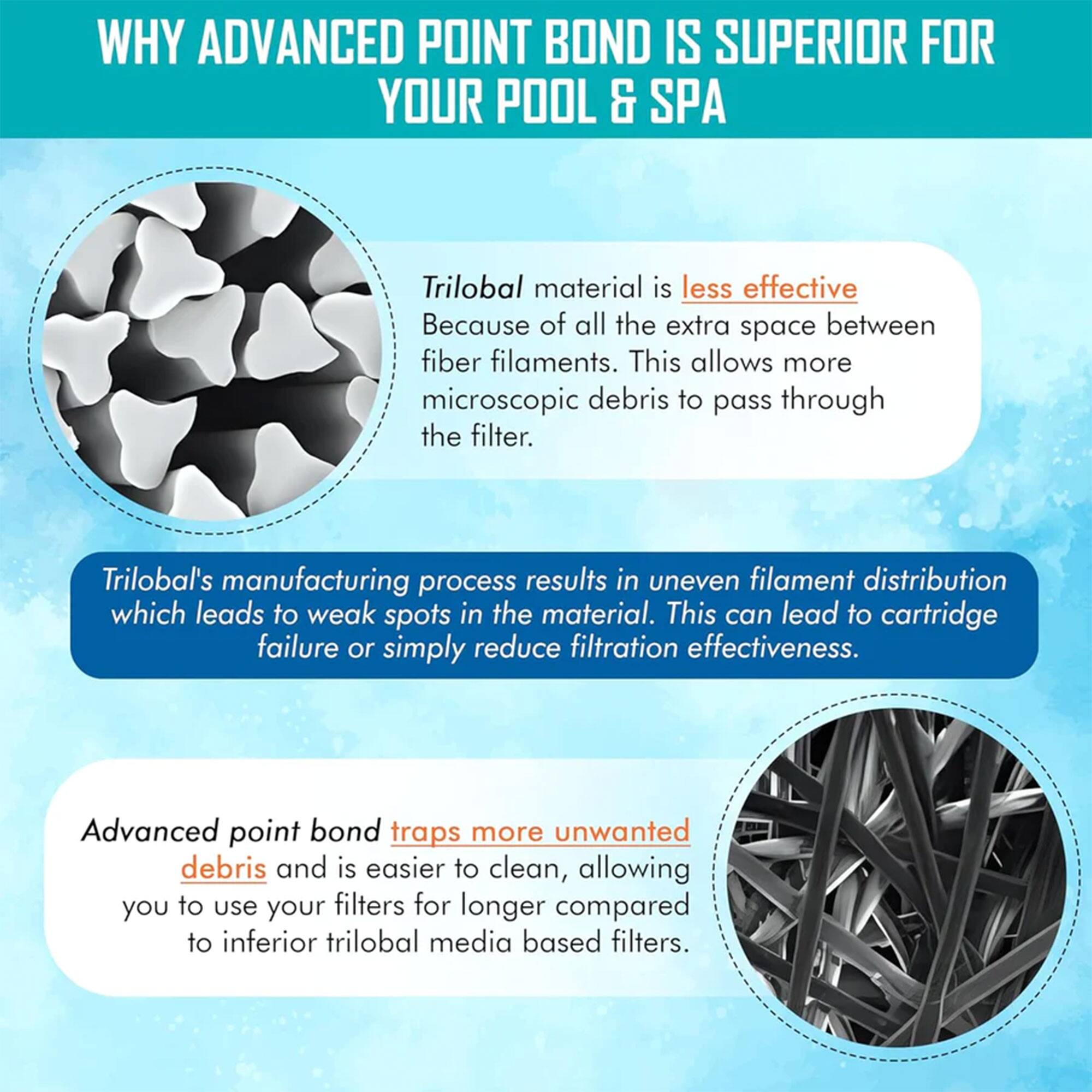**WHY ADVANCED POINT BOND IS SUPERIOR FOR YOUR POOL & SPA**

- **Trilobal material is less effective**  
  Because of all the extra space between fiber filaments. This allows more microscopic debris to pass through the filter.

- **Trilobal's manufacturing process results in uneven filament distribution**  
  Which leads to weak spots in the material. This can lead to cartridge failure or simply reduce filtration effectiveness.

- **Advanced point bond traps more unwanted debris**  
  And is easier to clean, allowing you to use your filters for longer compared to inferior trilobal media based filters.