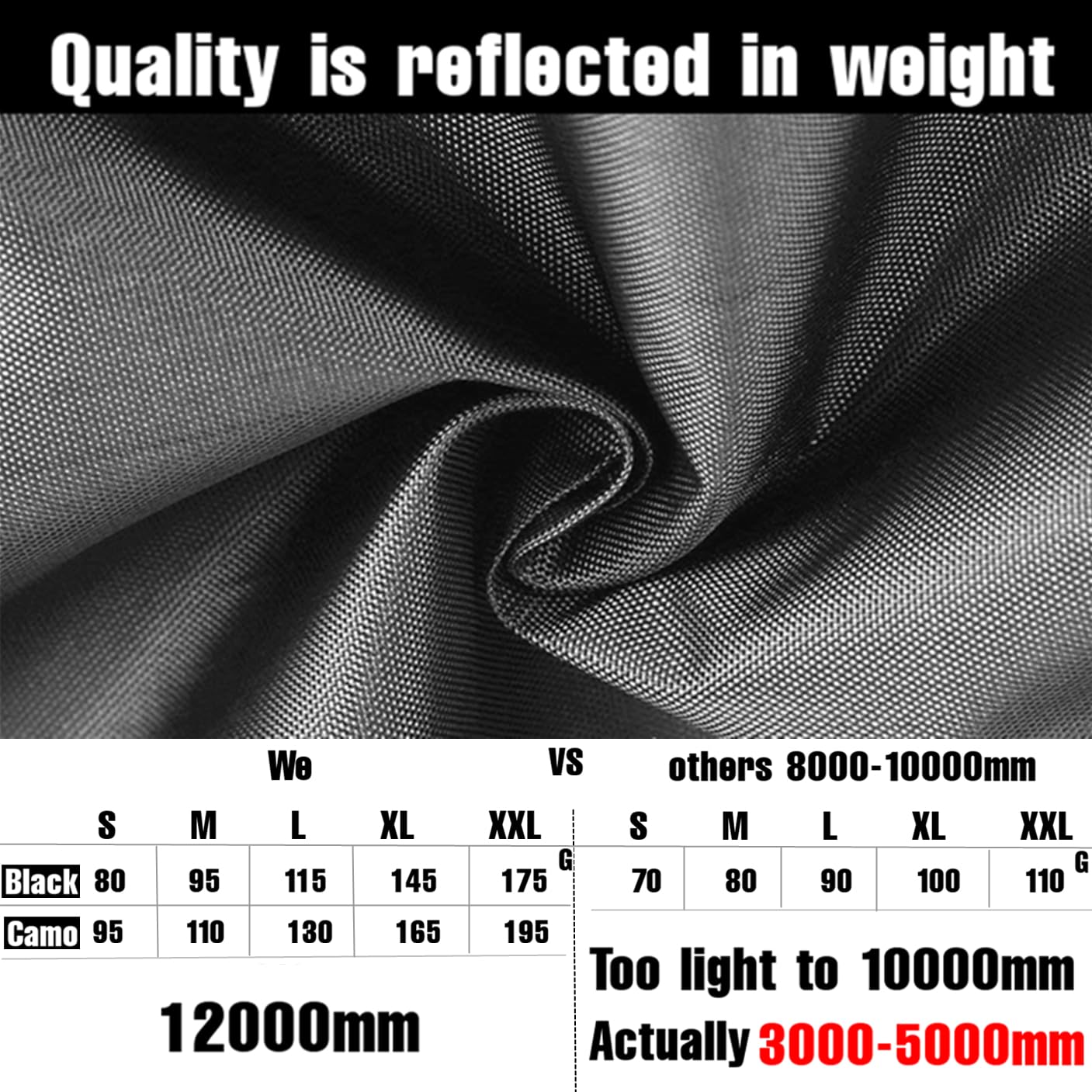 Quality is reflected in weight

We vs others 8000-10000mm

| Size | Black | Camo | G |
|------|-------|------|---|
| S    | 80    | 95   |   |
| M    | 95    | 110  |   |
| L    | 115   | 130  |   |
| XL   | 145   | 165  |   |
| XXL  | 175   | 195  |   |

12000mm

Too light to 10000mm
Actually 3000-5000mm