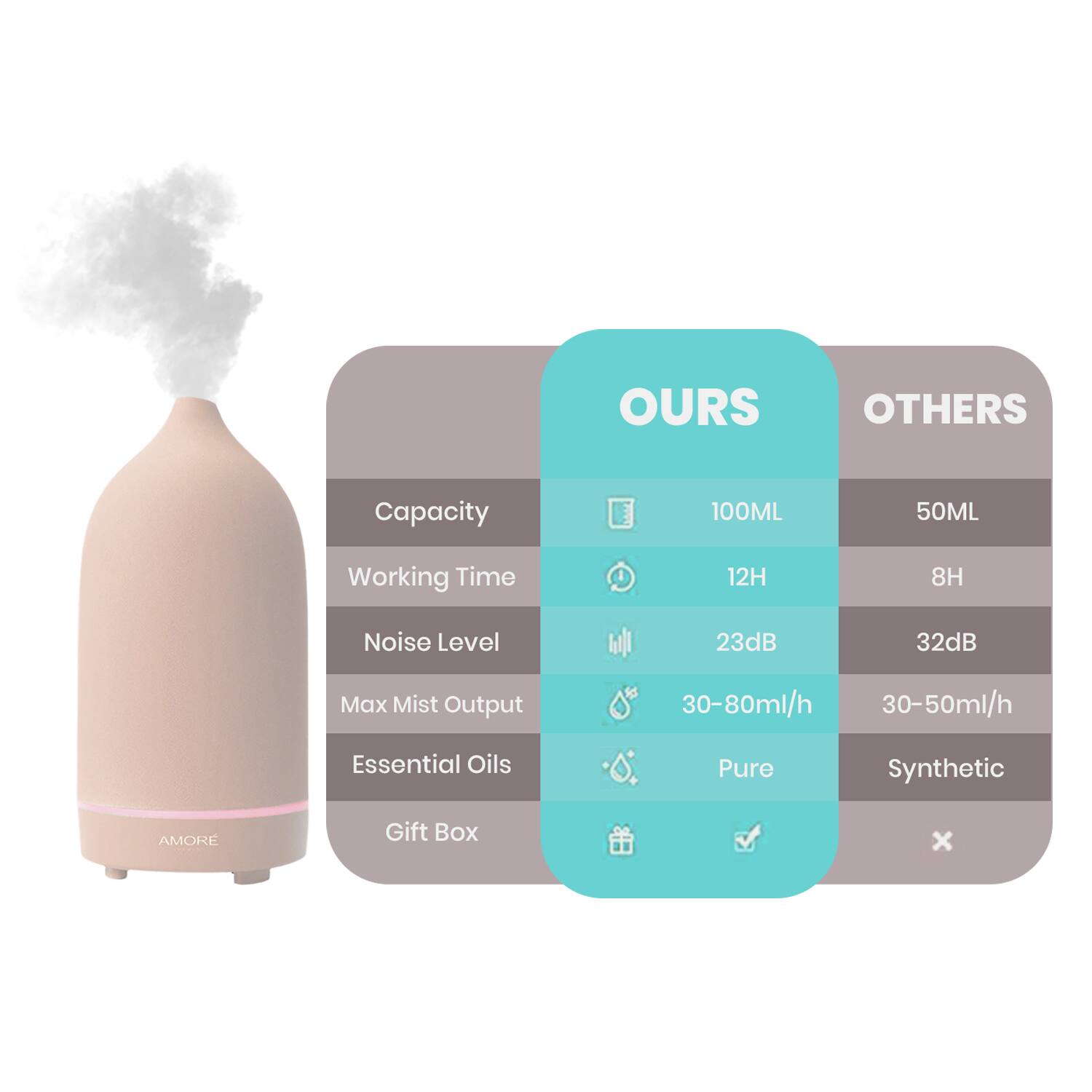 OURS OTHERS  
Capacity 100ML 50ML  
Working Time 12H 8H  
Noise Level 23dB 32dB  
Max Mist Output 30-80ml/h 30-50ml/h  
Essential Oils Pure Synthetic  
AMORE Gift Box