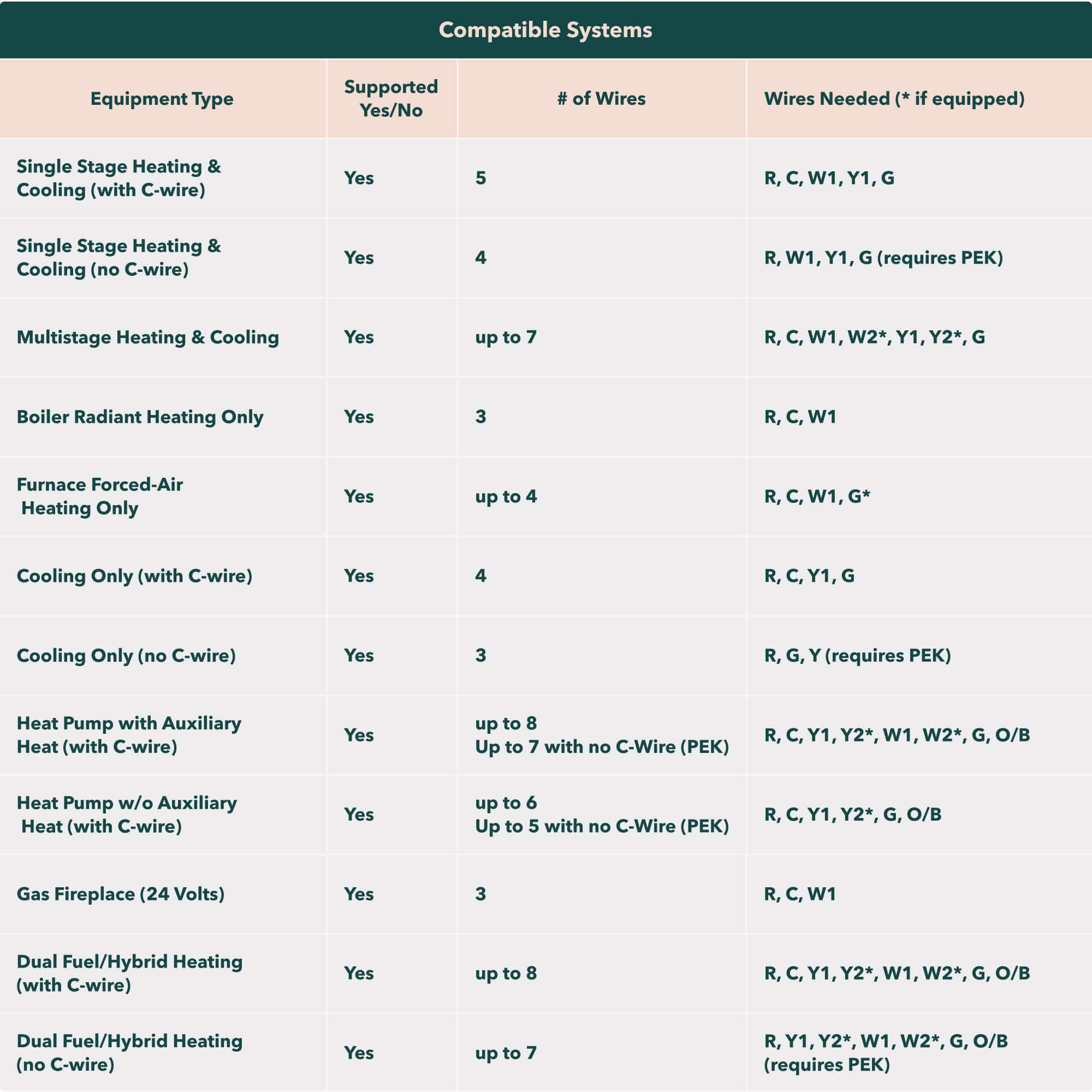 Compatible Systems Equipment Type Supported Yes/No # of Wires Wires Needed if equipped)
Single Stage Heating & Cooling (with C-wire) Yes 5 R, C, W1, Y1, G
Single Stage Heating & Cooling (no C-wire) Yes 4 R, W1, Y1, G (requires C-wire)
Multistage Heating & Cooling Yes up to 7 R, C, W1, W2*, Y1, Y2*
Boiler Radiant Heating Only Yes 3 R, C, W1
Furnace Forced-Air Heating Only Yes up to 4 R, C, W1, G*
Cooling Only (with C-wire) Yes 4 R, C, Y1, G
Cooling Only (no C-wire) Yes 3 R, G, Y (requires C-wire)
Heat Pump with Auxiliary Heat (with C-wire) Yes up to 8 Up to 7 with no C-Wire ()
R, C, Y1, Y2*, W1, W2*, G, O/B
Heat Pump w/o Auxiliary Heat (with C-wire) Yes up to 6 Up to 5 with no C-Wire ()
R, C, Y1, Y2*, G, O/B
Gas Fireplace (24 Volts) Yes 3 R, C, W1
Dual Fuel/Hybrid Heating (with C-wire) Yes up to 8 R, C, Y1, Y2*, W1, W2*, G, O/B
Dual Fuel/Hybrid Heating (no C-wire) Yes up to 7 R, Y1, Y2* W1, W2* G, O/B (requires C-wire)