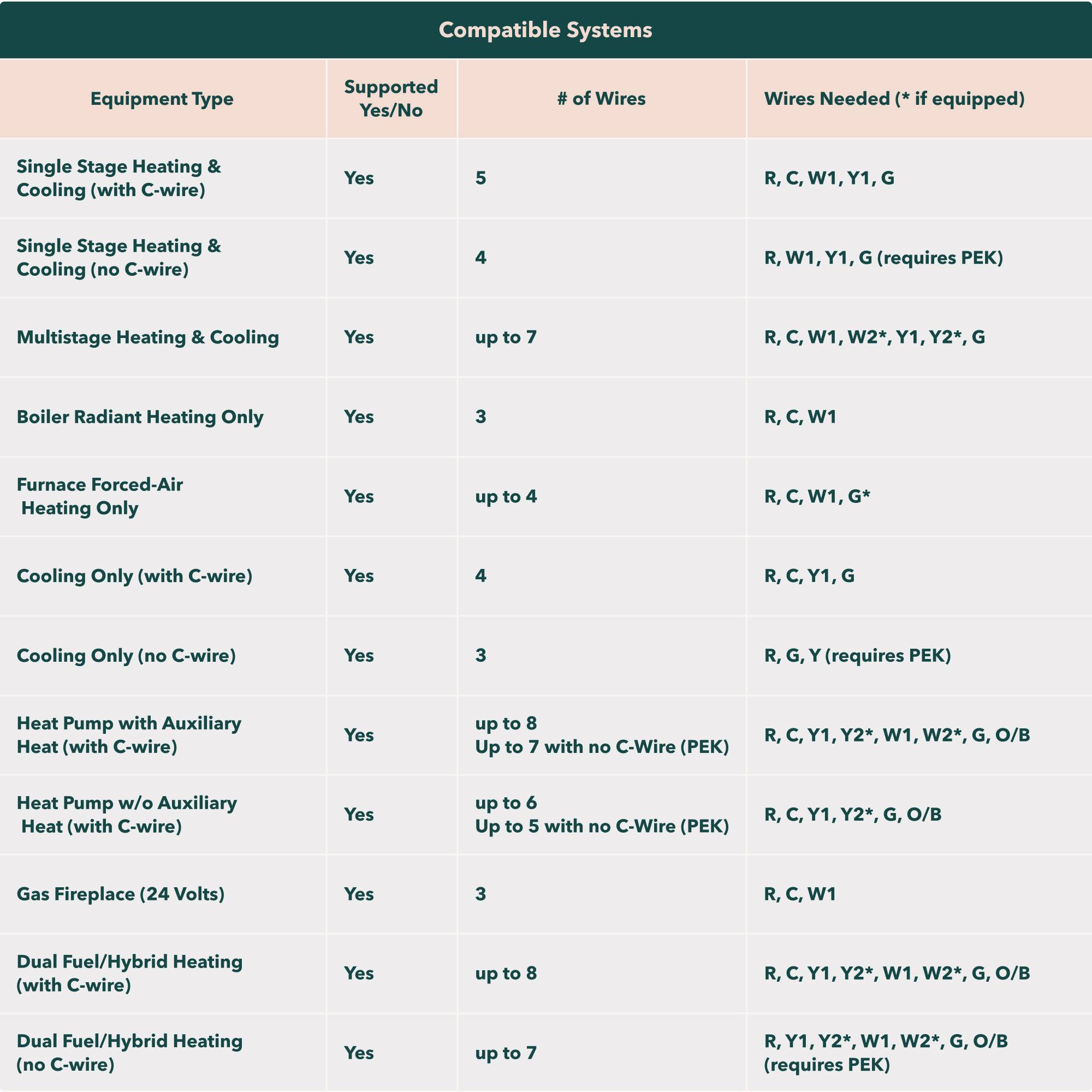 Compatible Systems Equipment Type Supported Yes/No # of Wires Wires Needed if equipped)

Single Stage Heating & Cooling (with C-wire) Yes 5 R, C, W1, Y1, G
Single Stage Heating & Cooling (no C-wire) Yes 4 R, W1, Y1, G (requires C-wire)
Multistage Heating & Cooling Yes up to 7 R, C, W1, W2*, Y1, Y2*
Boiler Radiant Heating Only Yes 3 R, C, W1
Furnace Forced-Air Heating Only Yes up to 4 R, C, W1, G*
Cooling Only (with C-wire) Yes 4 R, C, Y1, G
Cooling Only (no C-wire) Yes 3 R, G, Y (requires C-wire)
Heat Pump with Auxiliary Heat (with C-wire) Yes up to 8 Up to 7 with no C-Wire ()
R, C, Y1, Y2*, W1, W2*, G, O/B
Heat Pump w/o Auxiliary Heat (with C-wire) Yes up to 6 Up to 5 with no C-Wire ()
R, C, Y1, Y2*, G, O/B
Gas Fireplace (24 Volts) Yes 3 R, C, W1
Dual Fuel/Hybrid Heating (with C-wire) Yes up to 8 R, C, Y1, Y2*, W1, W2*, G, O/B
Dual Fuel/Hybrid Heating (no C-wire) Yes up to 7 R, Y1, Y2* W1, W2* G, O/B (requires C-wire)