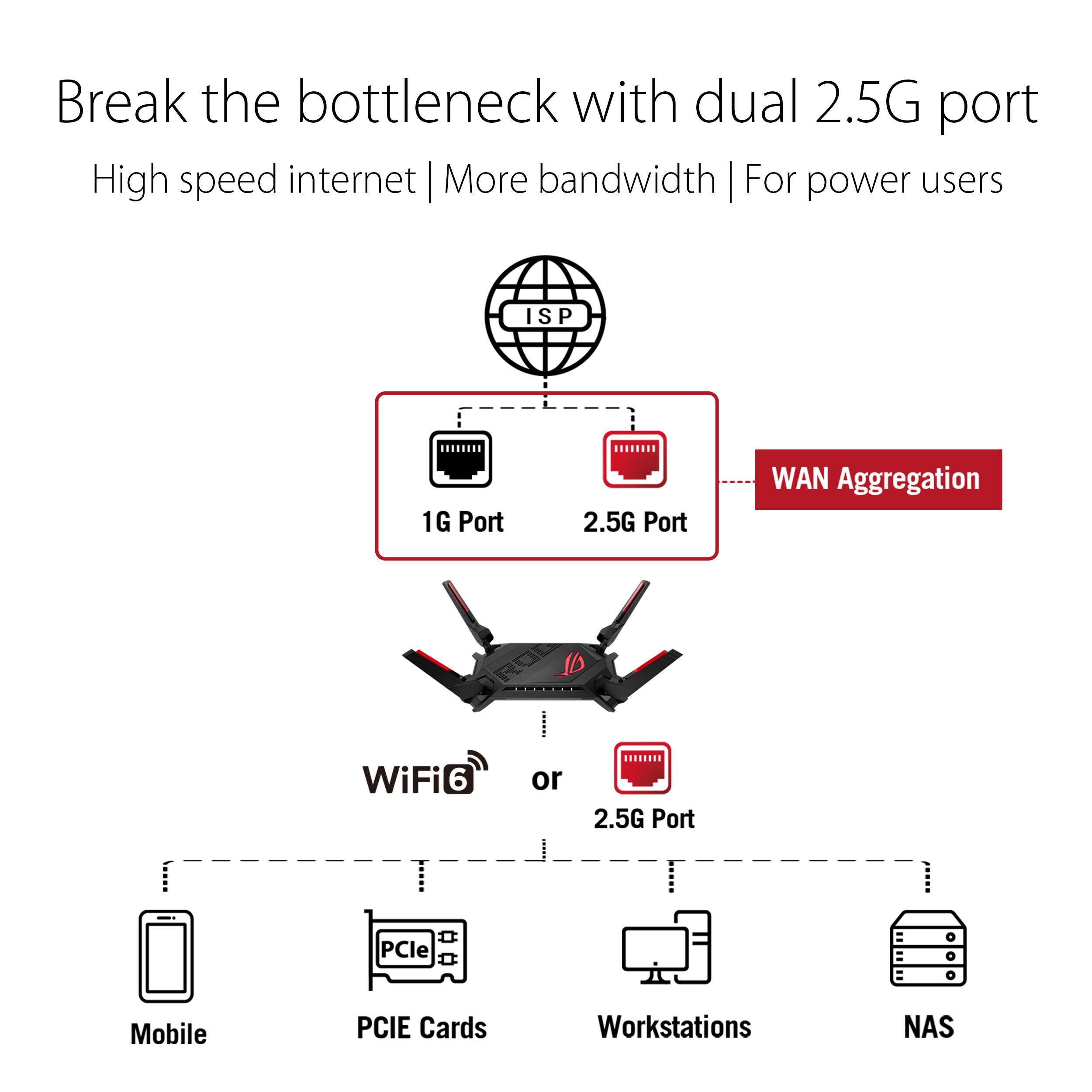 Break the bottleneck with dual 2.5G port High speed internet | More bandwidth | For power users ISP P 1G Port 2.5G Port WAN Aggregation WiFi6 6 or 2.5G Port PCle Mobile PCIE Cards Workstations NAS