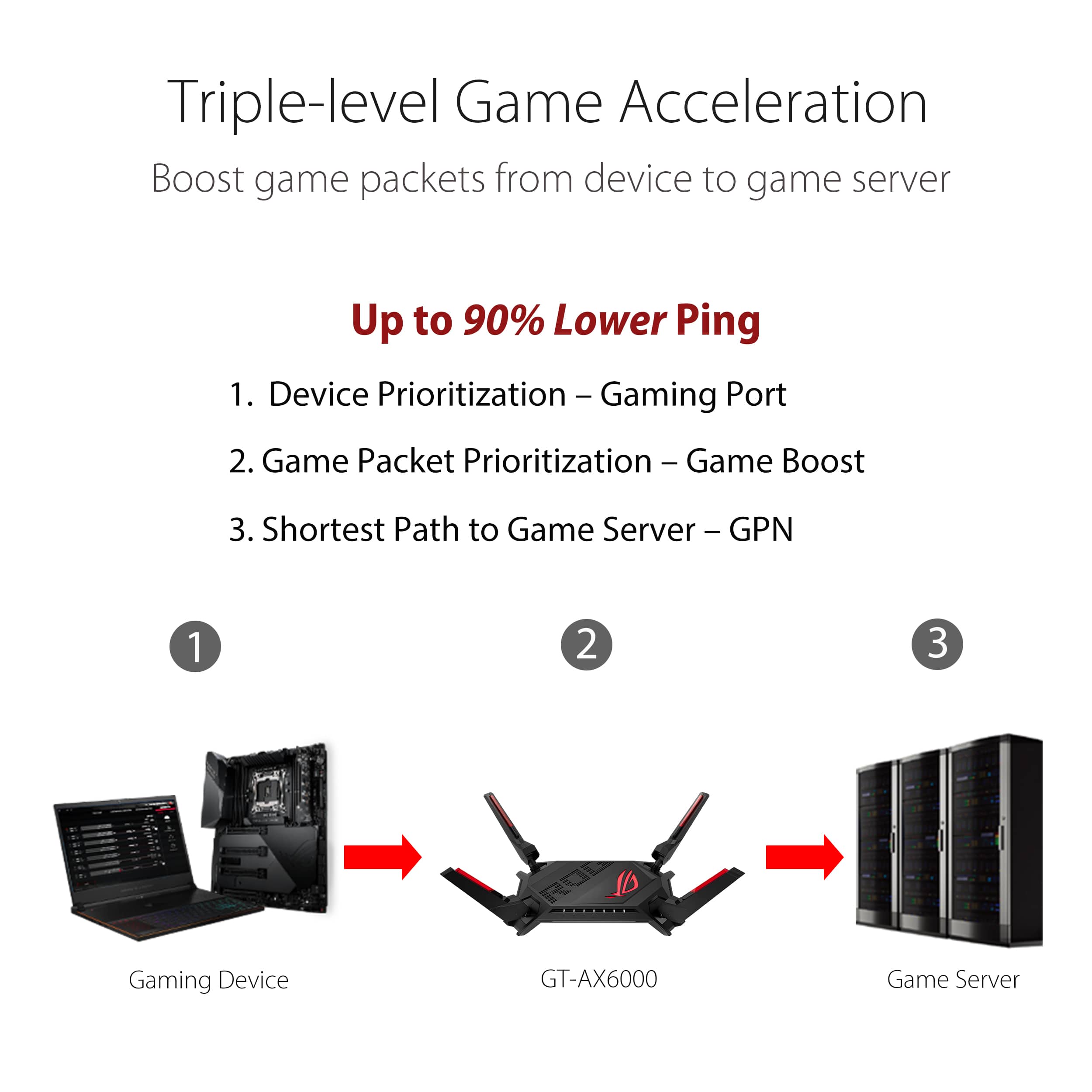 Triple-level Game Acceleration Boost game packets from device to game server Up to 90% Lower Ping 1. Device Prioritization - Gaming Port 2. Game Packet Prioritization - Game Boost 3. Shortest Path to Game Server - GPN 1 2 3 ROI Gaming Device GT-AX6000 Game Server