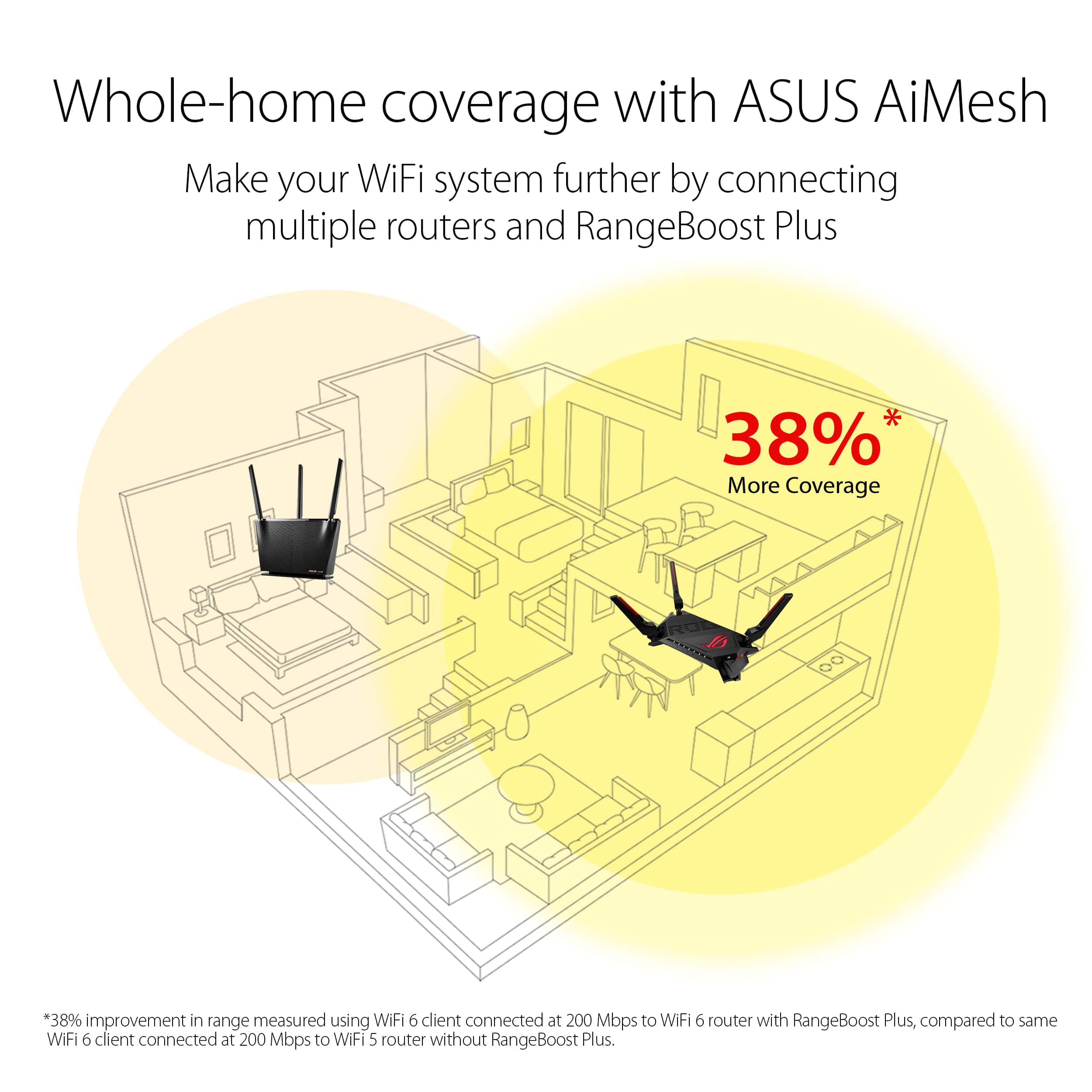 Whole-home coverage with ASUS AiMesh: Make your WiFi system further by connecting multiple routers and RangeBoost Plus. 38%* More Coverage. 00 *38% improvement in range measured using WiFi 6 client connected at 200 Mbps to WiFi 6 router with RangeBoost Plus, compared to same WiFi 6 client connected at 200 Mbps to WiFi 5 router without RangeBoost Plus.