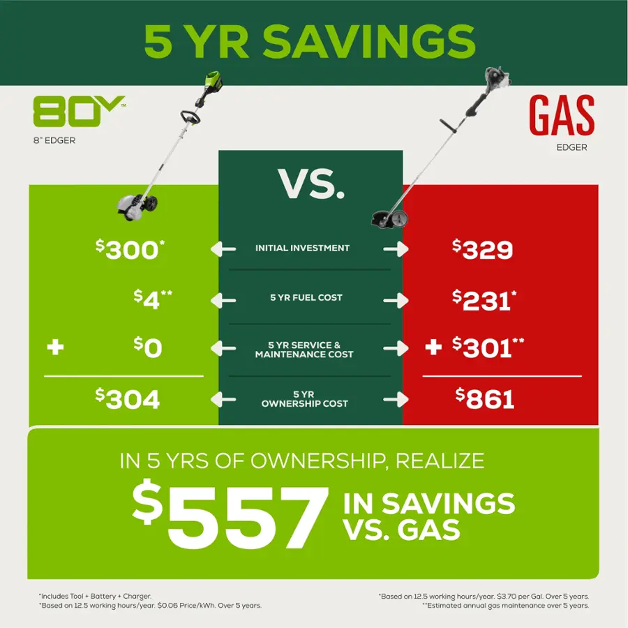 The image features a comparison between an electric lawn trimmer and a gas-powered lawn trimmer. The electric trimmer is shown on the left side of the image, while the gas trimmer is on the right side. The comparison is made in terms of savings, with the electric trimmer being more cost-effective in the long run.

The image also includes a chart that highlights the differences between the two trimmers. The electric trimmer is shown to have a lower initial investment, lower fuel cost, and lower maintenance cost over five years compared to the gas trimmer. As a result, the electric trimmer offers better savings over time, making it a more economical choice for consumers.
