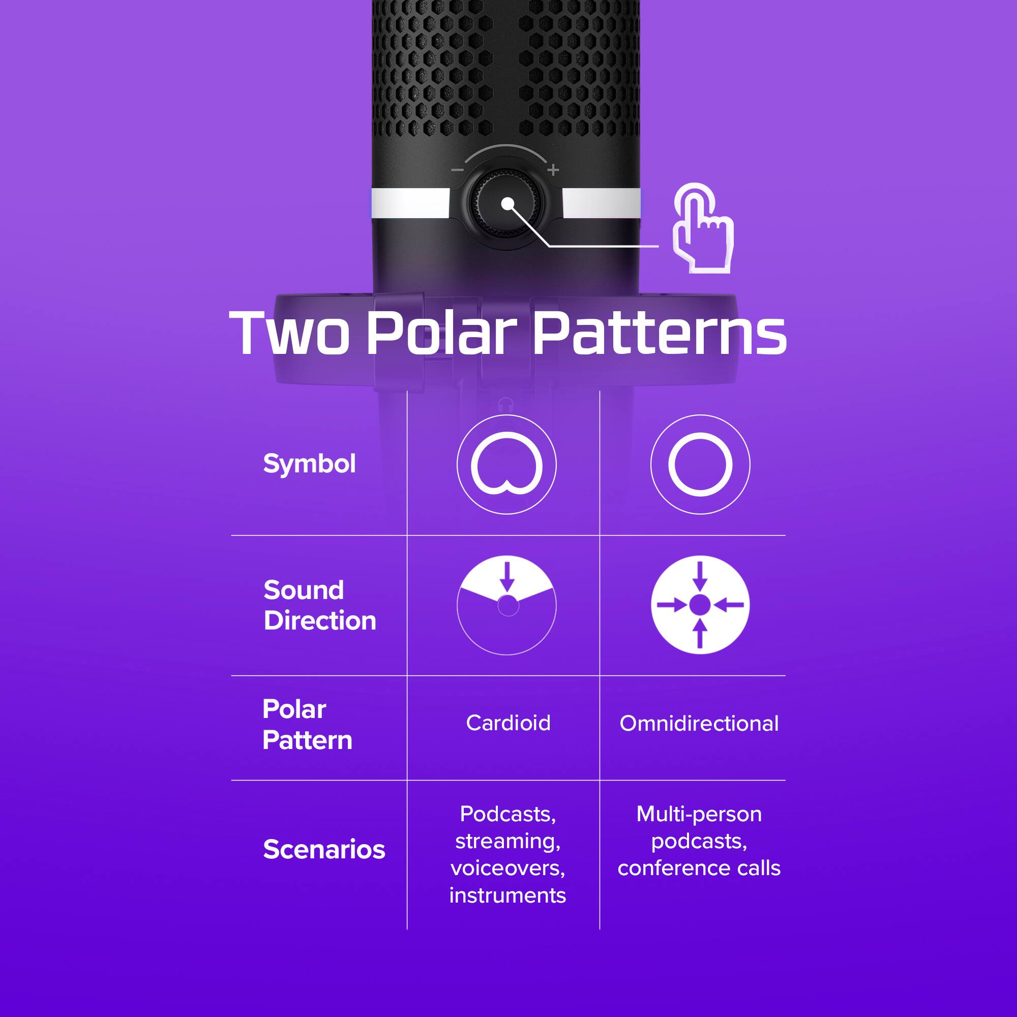 Two Polar Patterns: Symbol, Sound Direction, Polar Pattern, Cardioid, Omnidirectional, Podcasts, Multi-person Scenarios, streaming, podcasts, voiceovers, conference calls, instruments.