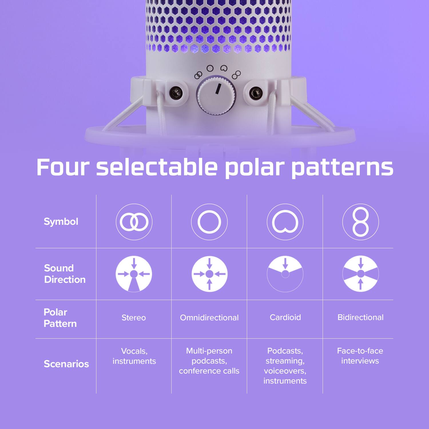 Four selectable polar patterns: Symbol 8, Sound Direction, Polar Pattern, Stereo, Omnidirectional, Cardioid, Bidirectional, Vocals, Multi-person Scenarios, instruments, podcasts, conference calls, Podcasts, streaming, voiceovers, instruments, Face-to-face interviews.