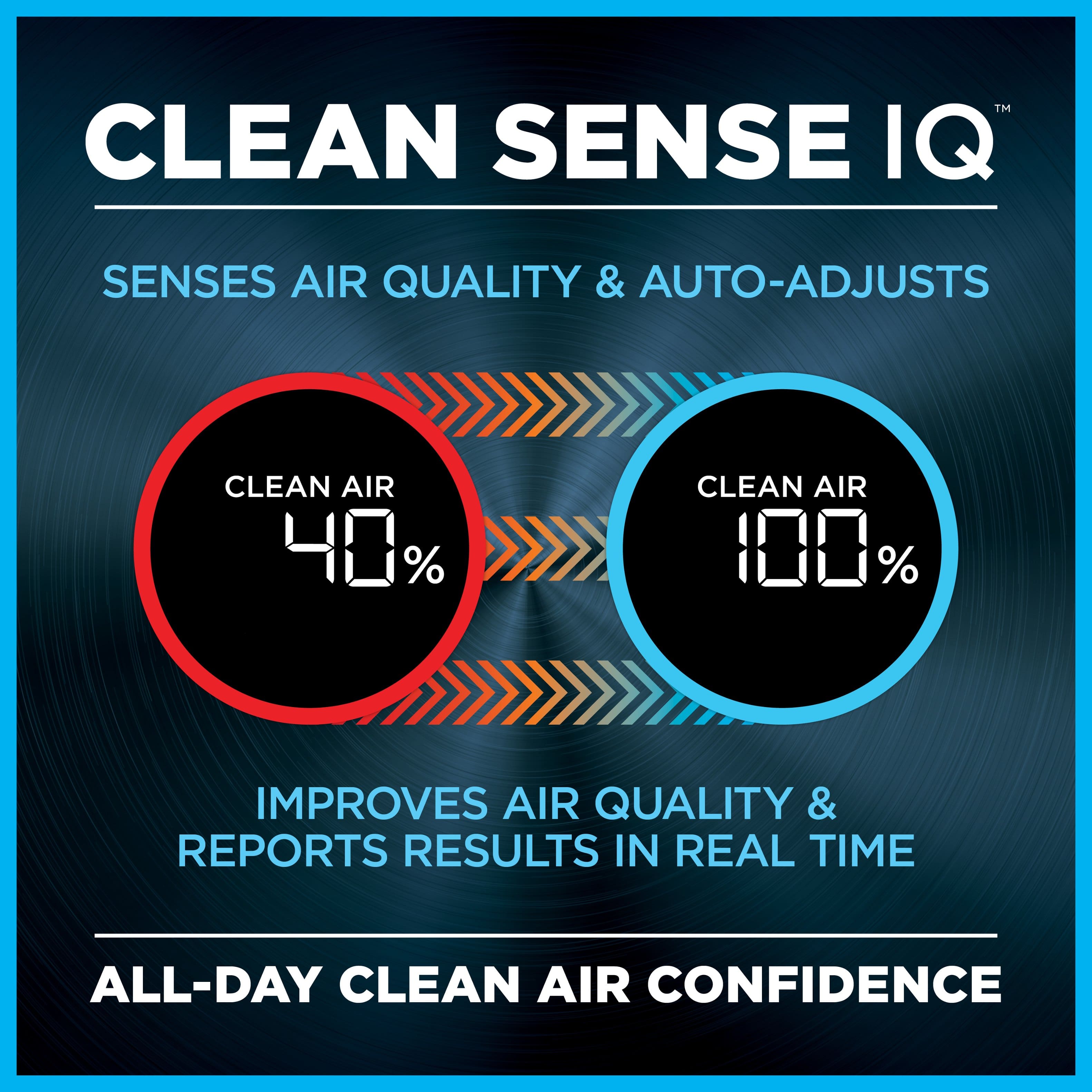 Clean Sense IQ Senses Air Quality & Auto-Adjusts Clean Air 40% Clean Air 100% Improves Air Quality & Reports Results in Real Time All-Day Clean Air Confidence