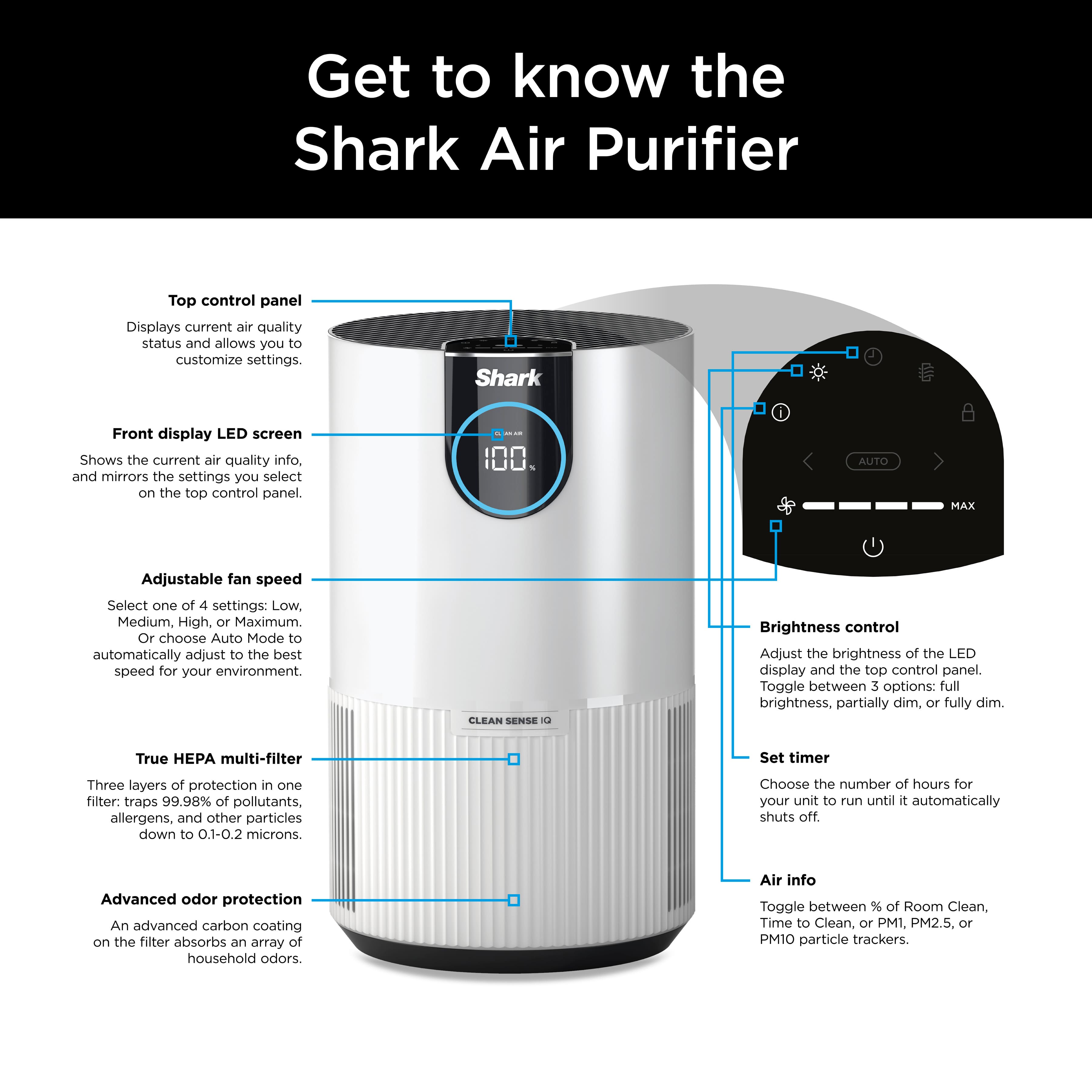 Get to know the Shark Air Purifier:
1. Top control panel:
- Displays current air quality status and allows you to customize settings.
2. Shark Front display LED screen:
- Shows the current air quality info, and mirrors the settings you select on the top control panel.
3. AUTO MAX:
- Adjustable fan speed:
- Select one of 4 settings: Low, Medium, High, or Maximum.
- Or choose Auto Mode to automatically adjust to the best speed for your environment.
4. CLEAN SENSE 0:
- Brightness control:
- Adjust the brightness of the LED display and the top control panel.
- Toggle between 3 options: full brightness, partially dim, or fully dim.
5. True EPA multi-filter:
- Set timer:
- Three layers of protection in one filter: traps 99.90% of pollutants, allergens, and other particles down to 0.1-0.2 microns.
- Choose the number of hours for your unit to run until it automatically shuts off.
6. Advanced odor protection:
- An advanced carbon coating on the filter absorbs an array of household odors.
Air iQ technology:
- Smart sensor technology automatically adjusts fan speed based on the air quality.
- Choose from 3 fan speeds: Auto, Sleep, or Boost.
- LED display shows the current air quality and fan speed.