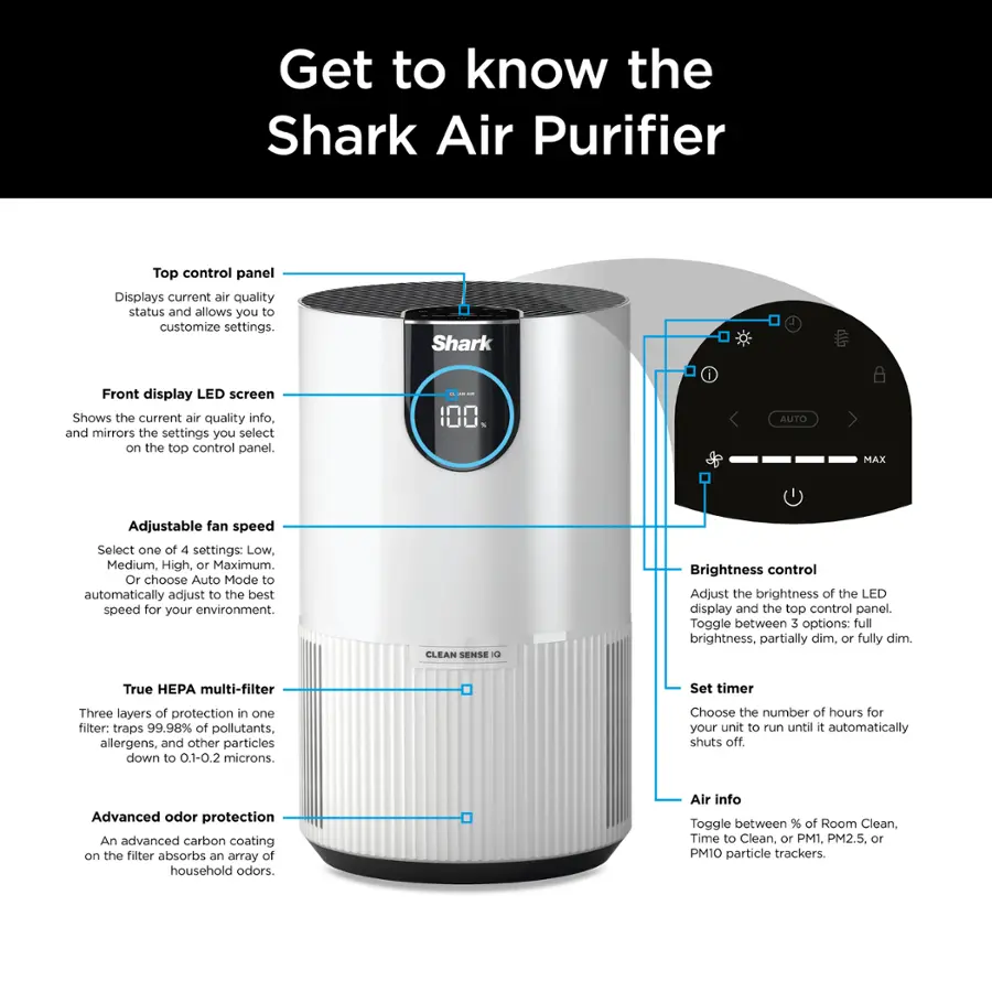 Get to know the Shark Air Purifier:

1. Top control panel:
- Displays current air quality status and allows you to customize settings.
2. Shark Front display LED screen:
- Shows the current air quality info, and mirrors the settings you select on the top control panel.
3. AUTO MAX:
- Adjustable fan speed:
   - Select one of 4 settings: Low, Medium, High, or Maximum.
   - Or choose Auto Mode to automatically adjust to the best speed for your environment.
4. CLEAN SENSE 0:
- Brightness control:
   - Adjust the brightness of the LED display and the top control panel.
   - Toggle between 3 options: full brightness, partially dim, or fully dim.
5. True EPA multi-filter:
- Set timer:
   - Three layers of protection in one filter: traps 99.90% of pollutants, allergens, and other particles down to 0.1-0.2 microns.
   - Choose the number of hours for your unit to run until it automatically shuts off.
6. Advanced odor protection:
- An advanced carbon coating on the filter absorbs an array of household odors.

Air iQ technology:
- Smart sensor technology automatically adjusts fan speed based on the air quality.
- Choose from 3 fan speeds: Auto, Sleep, or Boost.
- LED display shows the current air quality and fan speed.