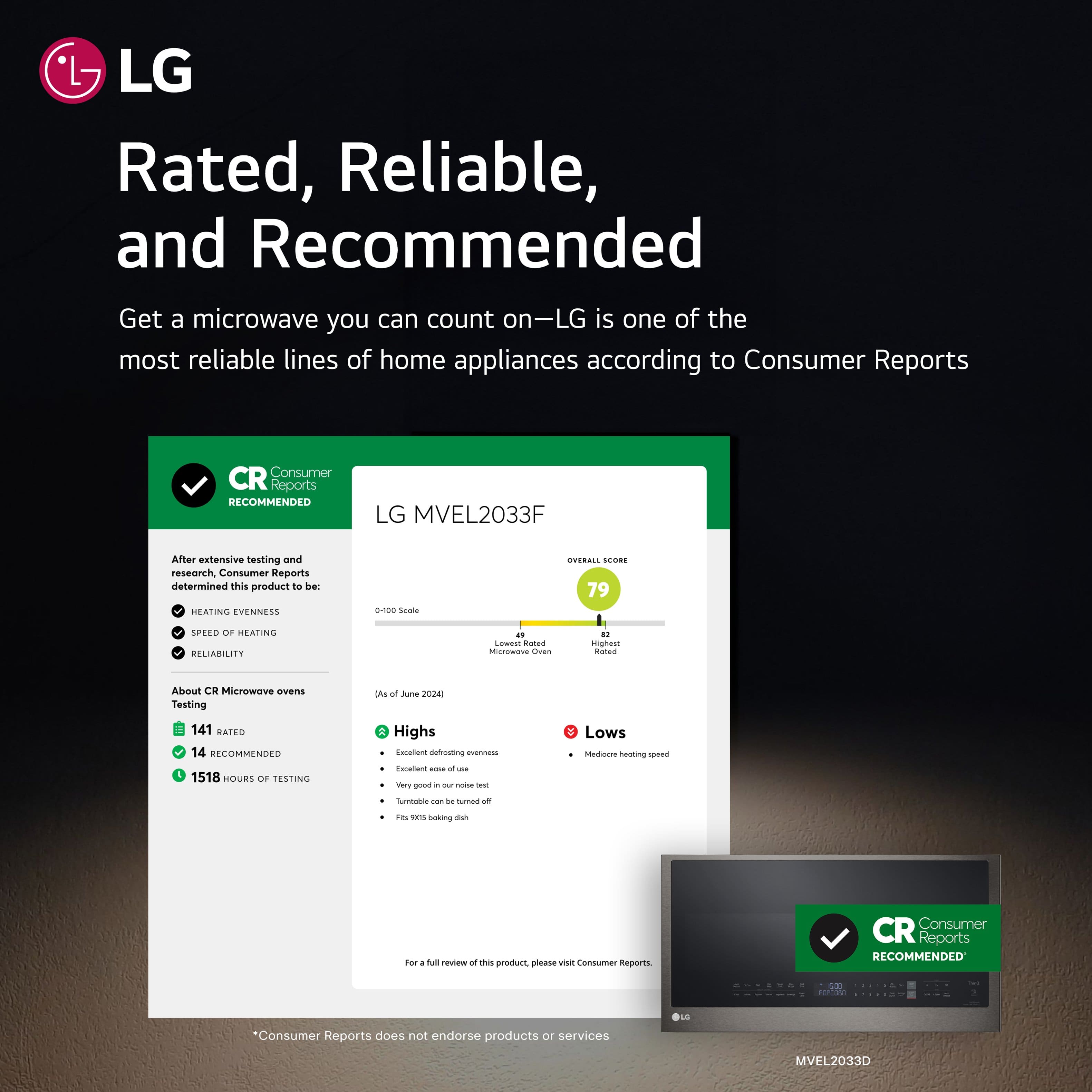 * Get a microwave you can count on-LG is one of the most reliable lines of home appliances according to Consumer Reports.
* LG MVEL2033F: After extensive testing and research, Consumer Reports determined this product to be highly recommended.
* Heating Evenness: 0 Sco QUERALS EORE 79 SPEED DF HEATING DELIABLITY - Lowe Recommended MTENEUE Oruam.
* About CR Microwave ovens: Testing began in June 2024.
* Rated: 141
* Recommended: 1518 hours
* Highs: Excellent deosting -E Eacultart... a - Vary gunn - M - - Lows Madocas hasting furttutoe - d Sumeo & do -.
* Booking aah for . neview of ts product please - Coraumer Reports Consumer CR Reports RECOMMENDED 3 ad Consumer Reports does not endorse products or services.
* LG MVEL2033D.