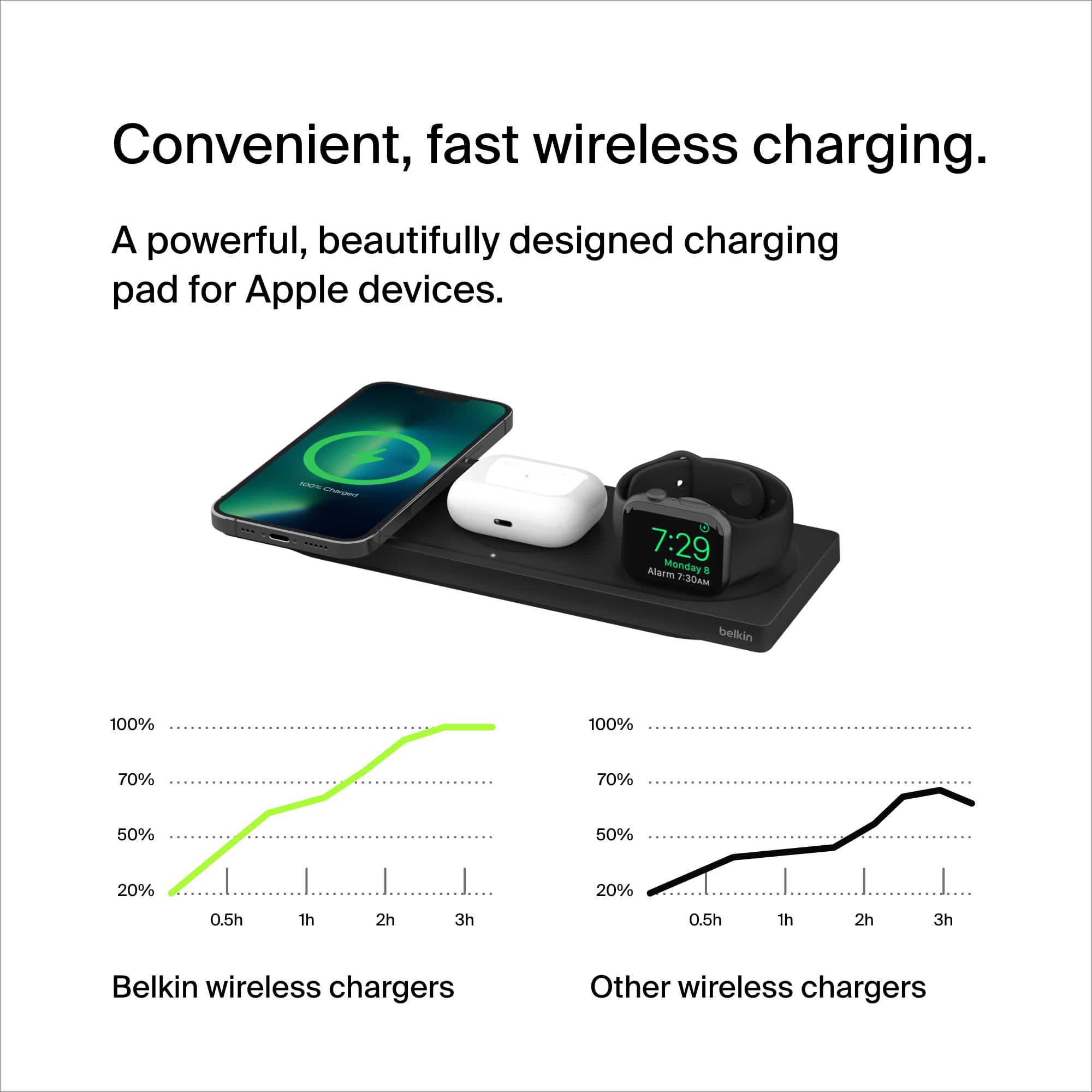Convenient, fast wireless charging. A powerful, beautifully designed charging pad for Apple devices.