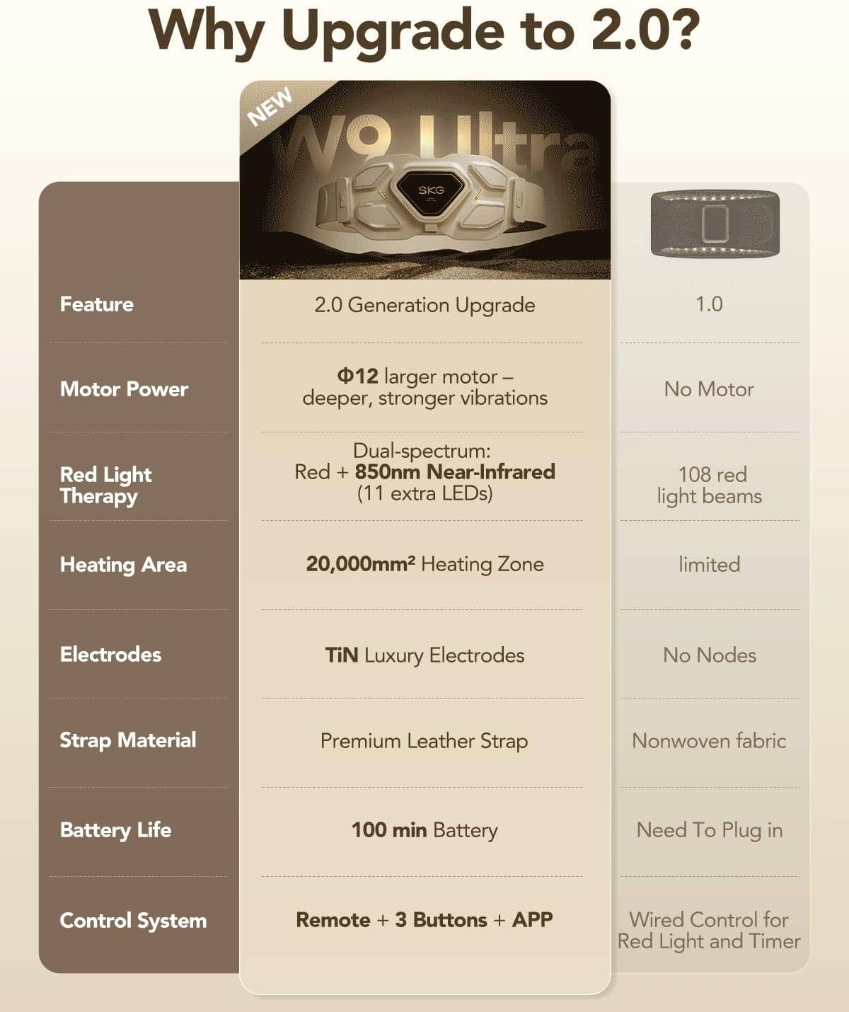 Why Upgrade to 2.0?

**Feature**
- 2.0 Generation Upgrade

**Motor Power**
- Ø12 larger motor – deeper, stronger vibrations

**Red Light Therapy**
- Dual-spectrum: Red + 850nm Near-Infrared (11 extra LEDs)

**Heating Area**
- 20,000mm² Heating Zone

**Electrodes**
- TiN Luxury Electrodes

**Strap Material**
- Premium Leather Strap

**Battery Life**
- 100 min Battery

**Control System**
- Remote + 3 Buttons + APP

**1.0**
- No Motor
- 108 red light beams
- Limited Heating Zone
- No Nodes
- Nonwoven fabric
- Need To Plug in
- Wired Control for Red Light and Timer
