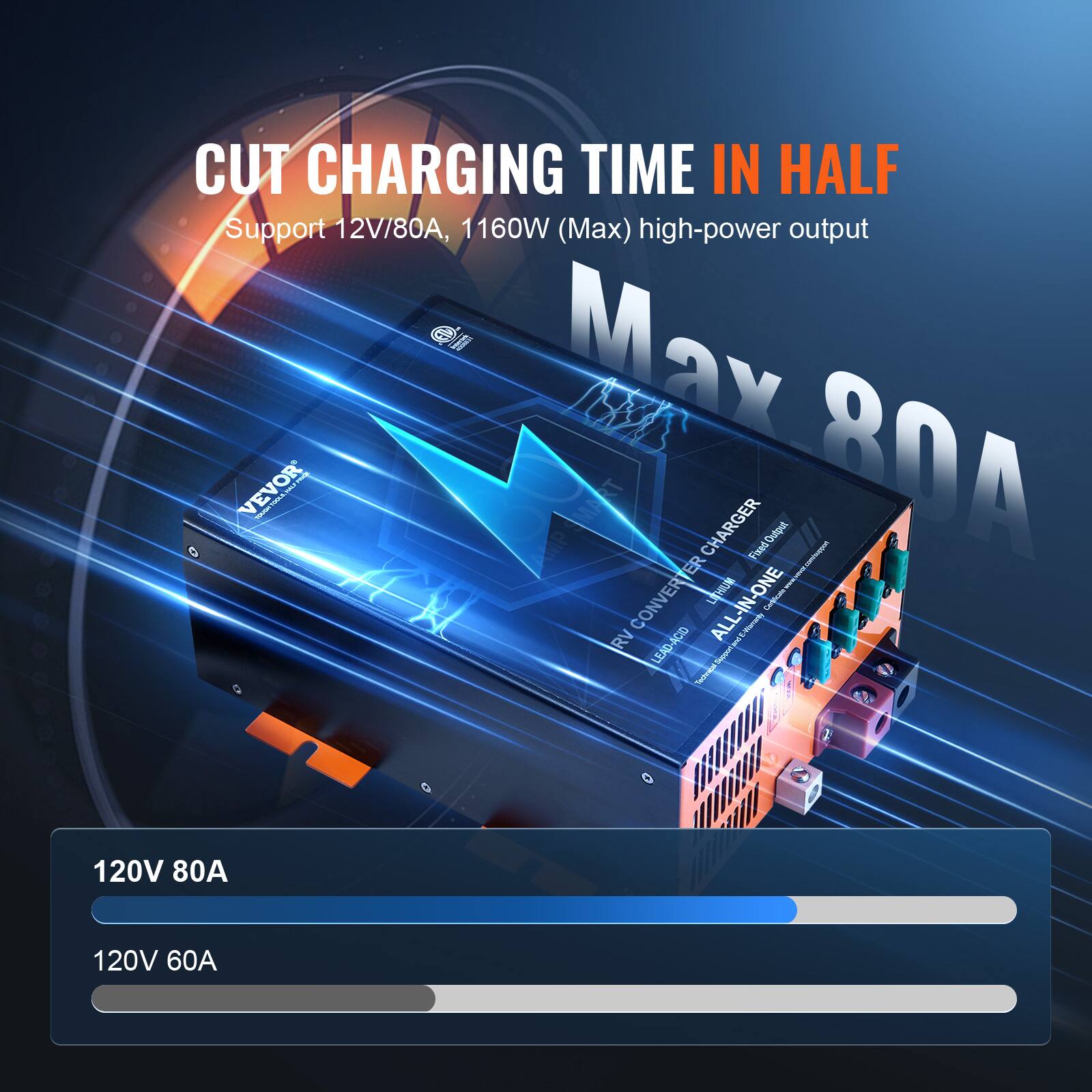 CUT CHARGING TIME IN HALF  
Support 12V/80A, 1160W (Max) high-power output  
Max 80A  
VEVOR CHARGER  
Output ER Fixed  
WASH LITHIUM - RV CONVERTER  
LEAD-ACID ALL-IN-ONE  
Support and E-Warranty  

120V 80A  
120V 60A