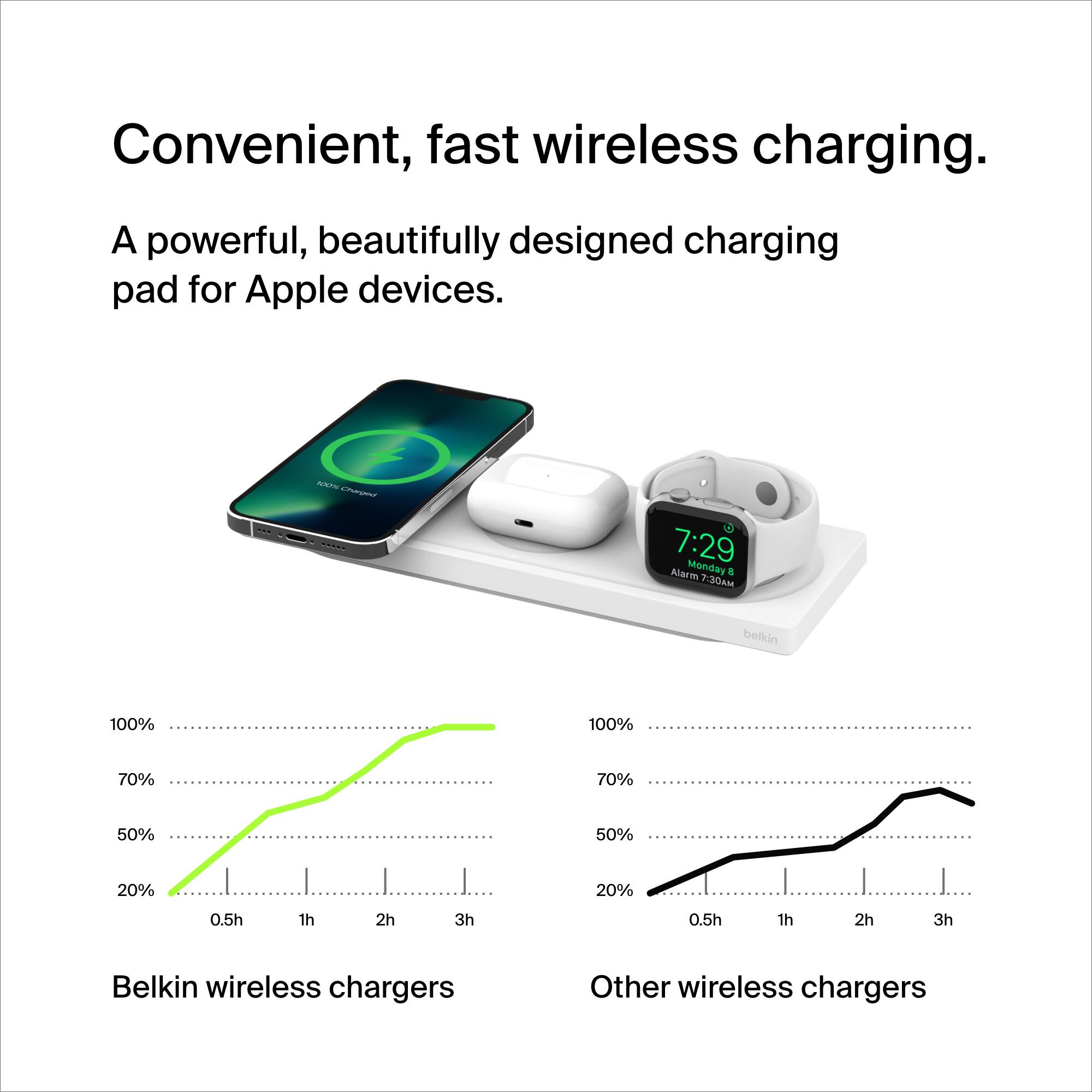 Convenient, fast wireless charging. A powerful, beautifully designed charging pad for Apple devices. I d  7:29 Kar Monday A FJOAM belkin 100% 100% 70% 70% 50% 50% 20% 20% 0.5h 1h 2h 3h 0.5h 1h 2h 3h Belkin wireless chargers Other wireless chargers