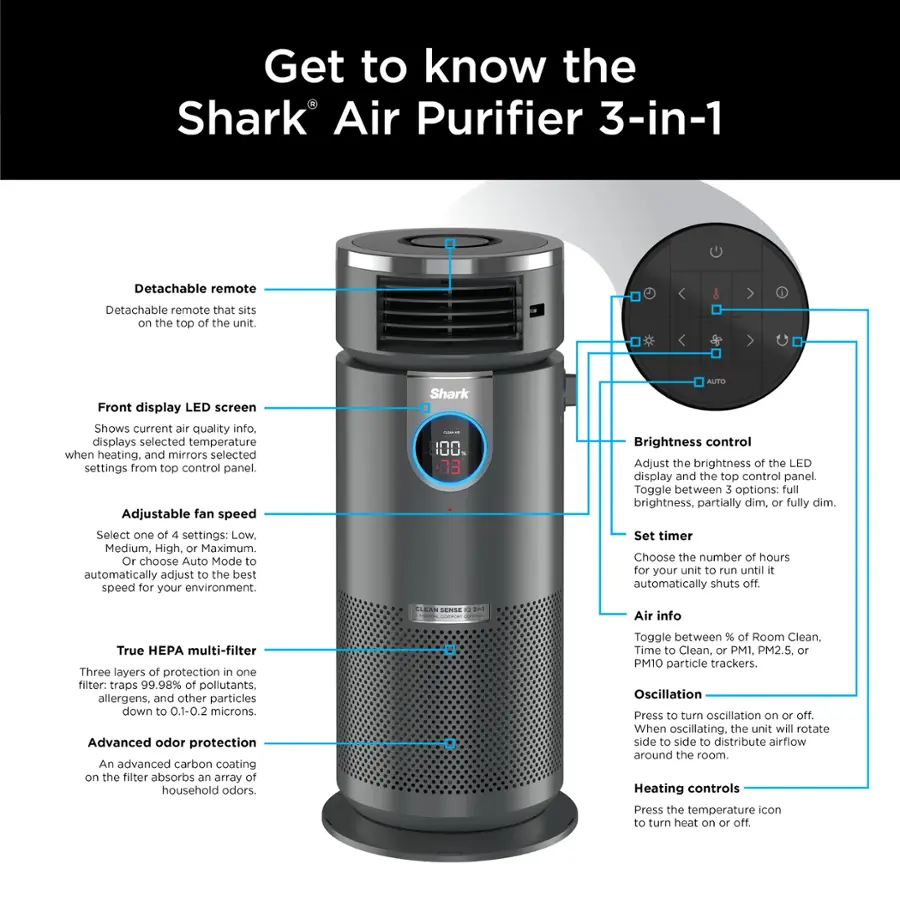 Get to know the Shark Air Purifier 3-in-1:

1. Detachable remote: A remote control that can be detached and placed on top of the unit.
2. LED screen: A display on the front of the unit that shows the current air quality and selected temperature when heating.
3. Adjustable fan speed: Choose from low, medium, high, or maximum settings, or select auto mode for the best speed for your environment.
4. Shark 100: Auto mode that automatically adjusts to the best speed for your environment.
5. Brightness control: Adjust the brightness of the LED display and top control panel.
6. Set timer: Choose the number of hours for your unit to run until it automatically shuts off.
7. SENSE: Air info: A three-layer protection system that traps 99.98% of pollutants, allergens, and other particles down to 0.1-0.2 microns.
8. Advanced odor protection: An advanced carbon coating on the filter absorbs a range of household odors.