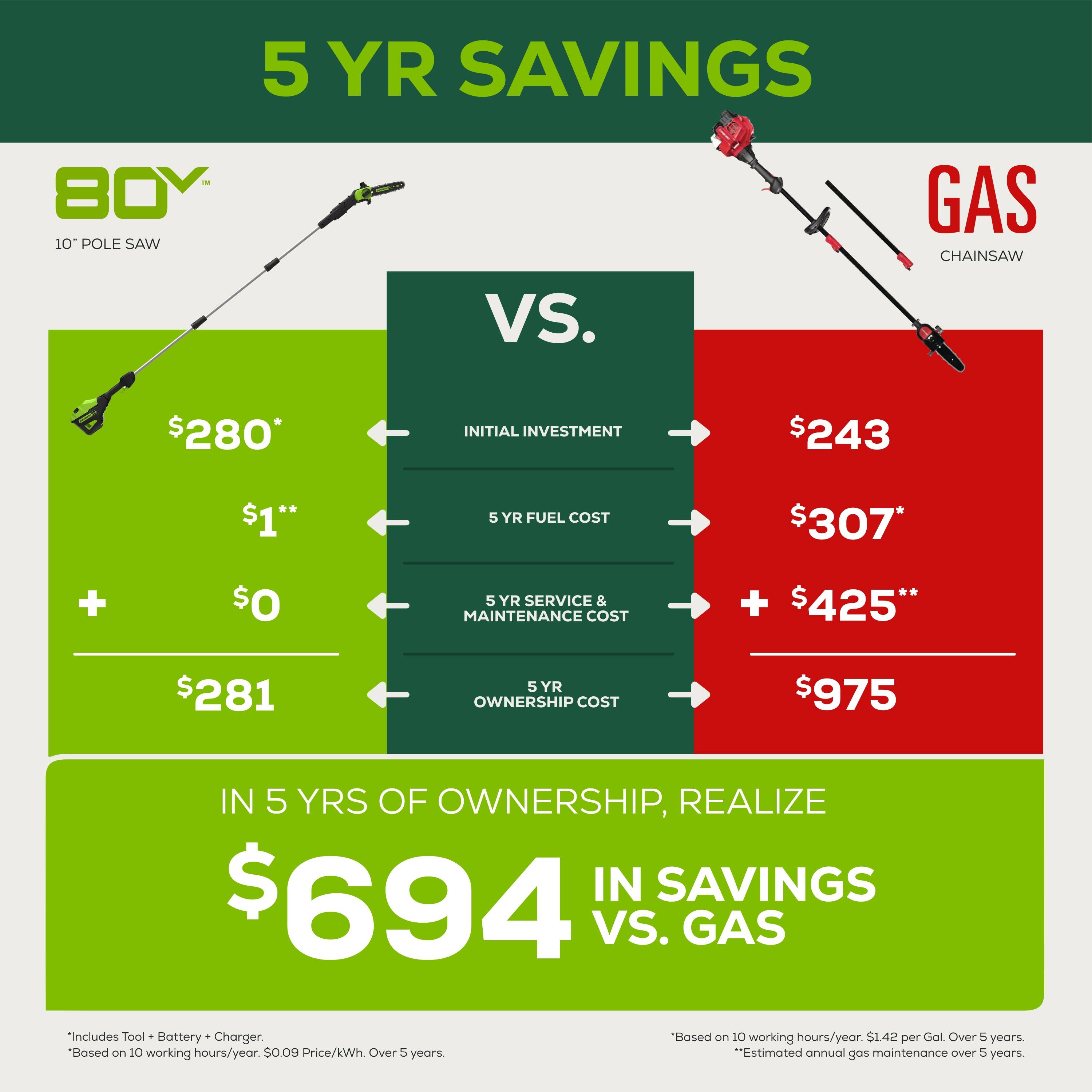 The image features a comparison between a pole saw and a gas chainsaw, highlighting the savings that can be realized over five years of ownership. The pole saw is shown on the left side of the image, while the gas chainsaw is on the right side. The comparison is made in terms of initial investment, fuel cost, service and maintenance cost, and overall ownership cost.
The initial investment for the pole saw is $280, while the gas chainsaw costs $307. Over five years, the fuel cost for the pole saw is $243, while the gas chainsaw costs $307. The service and maintenance cost for the pole saw is $425, while the gas chainsaw costs $1.42 per gallon over five years.
In terms of overall ownership cost, the pole saw costs $975, while the gas chainsaw costs $1,420. This means that by choosing the pole saw, the owner can save $445 over five years. The image also includes a disclaimer stating that the savings are based on 10 working hours per year and an estimated unne gas maintenance cost over five years.
