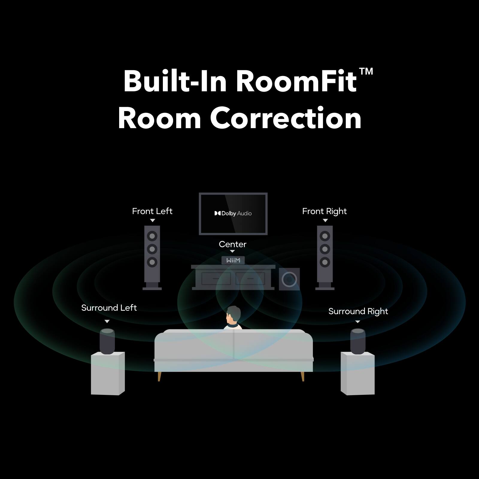 Built-In RoomFit™ Room Correction  
Front Left Dolby Audio  
Front Right  
Center  
Surround Left  
Surround Right