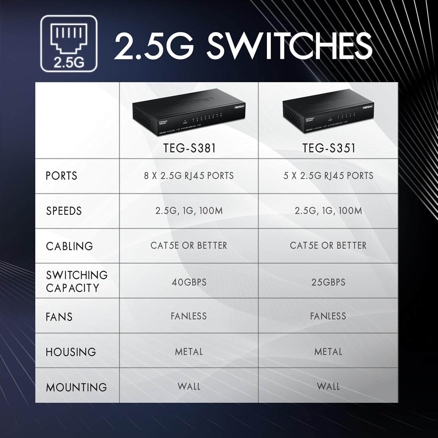 2.5G SWITCHES

TEG-S381  
- PORTS: 8 X 2.5G RJ45  
- SPEEDS: 2.5G, 1G, 100M  
- CABLE: CAT5E OR BETTER  
- SWITCHING CAPACITY: 40GBPS  
- FANS: FANLESS  
- HOUSING: METAL  
- MOUNTING: WALL  

TEG-S351  
- PORTS: 5 X 2.5G RJ45  
- SPEEDS: 2.5G, 1G, 100M  
- CABLE: CAT5E OR BETTER  
- SWITCHING CAPACITY: 25GBPS  
- FANS: FANLESS  
- HOUSING: METAL  
- MOUNTING: WALL