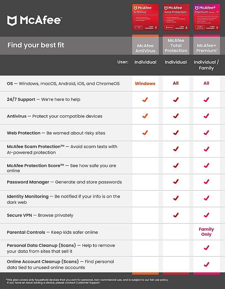 McAfee McAfee Antivirus E Sutmorpion McAfee McAfee+ Total Protection Premium Family & -s Find your best fit McAfee McAfee Total McAfee+ Antivirus Protection Premium User: Individual Individual Individual / Family Os | Windows, macOS, Android, iOS, and ChromeOS Windows All All 24/7 Support | We're here to help Antivirus I Protect your compatible devices Web Protection Be warned about risky sites McAfee Scam Protection TM Avoid texts with scam Al-powered protection McAfee Protection ScoreM See how safe you are online Password Manager Generate and store passwords Identity Monitoring Be notified if your info is on the dark web Secure VPN Browse privately Parental Controls Keep kids safer online Family Only Personal Data Cleanup (Scans) Help to remove your data from sites that sell it Online Account Cleanup (Scans) CA Find personal data tied to unused online accounts *This plan covers only household devices that you own for personal, non-commercial