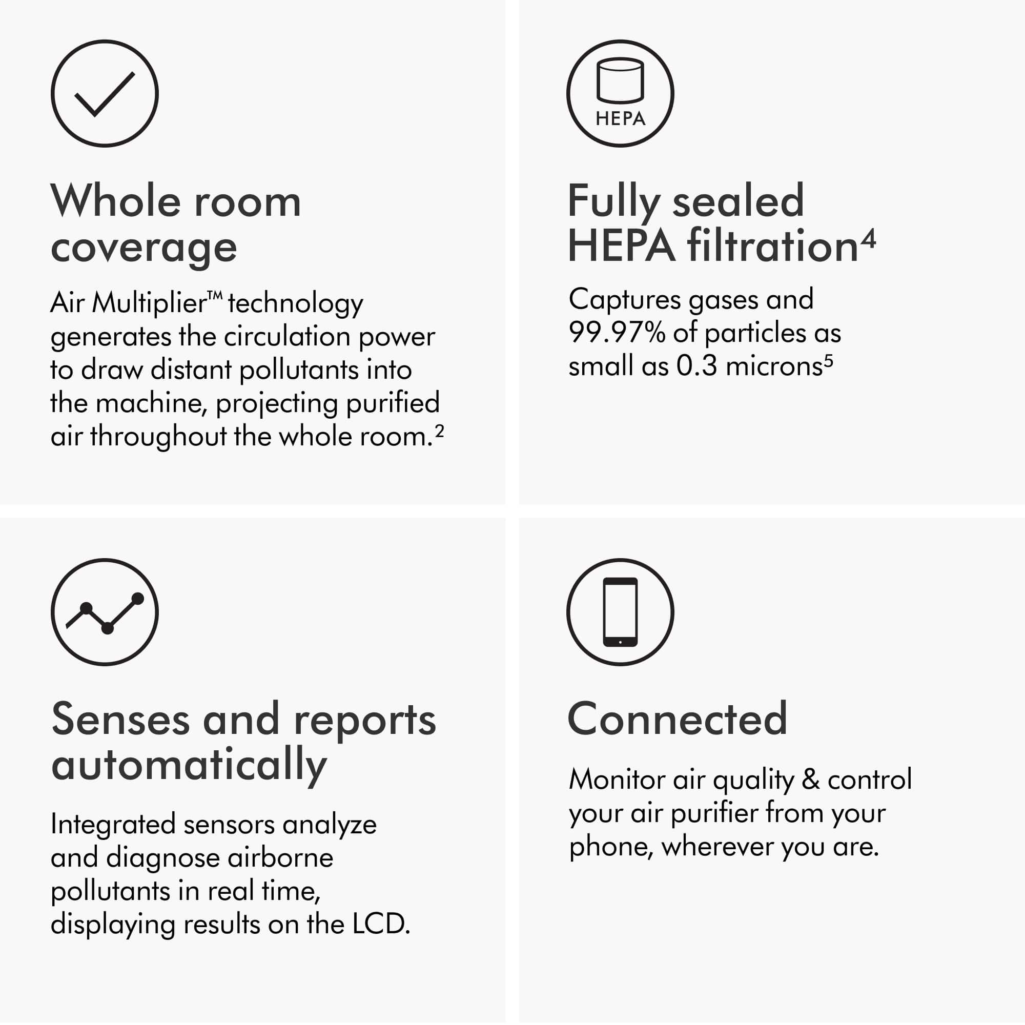 The image features a white background with four boxes, each containing information about the air purifier. The largest box is at the top, and the other three are arranged in a row below it. The text in the largest box reads "Whole room coverage," while the other three boxes provide information about the air purifier's features, such as "Air Multiplier technology," "Fully sealed PA filtration," "Senses and reports automatically," and "Connected Monitor air quality & control your air purifier from your phone, wherever you are."