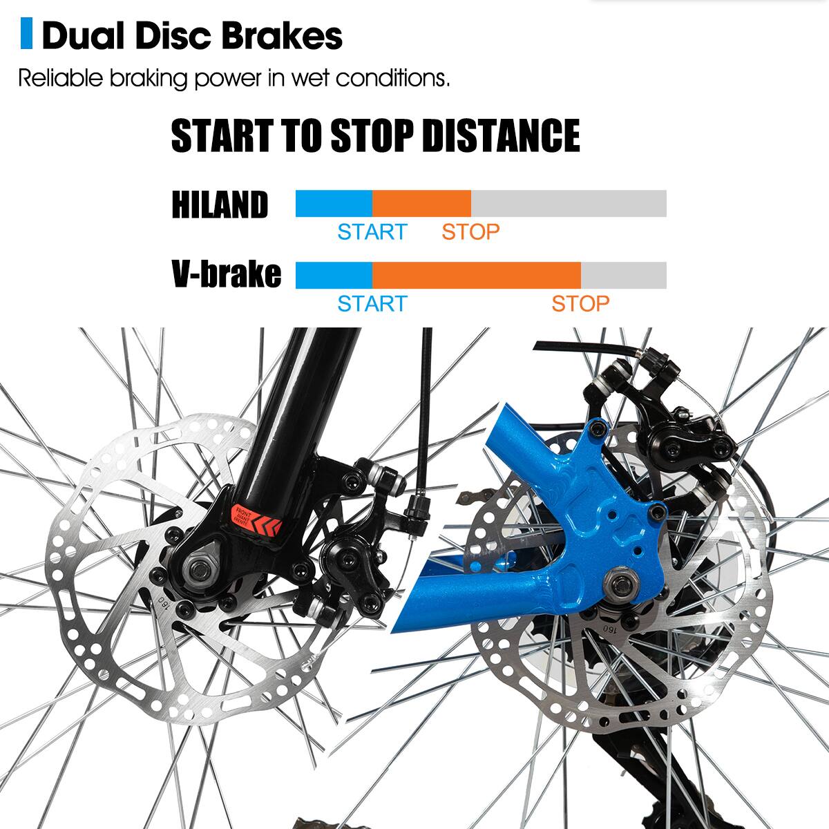 Dual Disc Brakes  
Reliable braking power in wet conditions.

START TO STOP DISTANCE

HILAND  
START STOP

V-brake  
START STOP