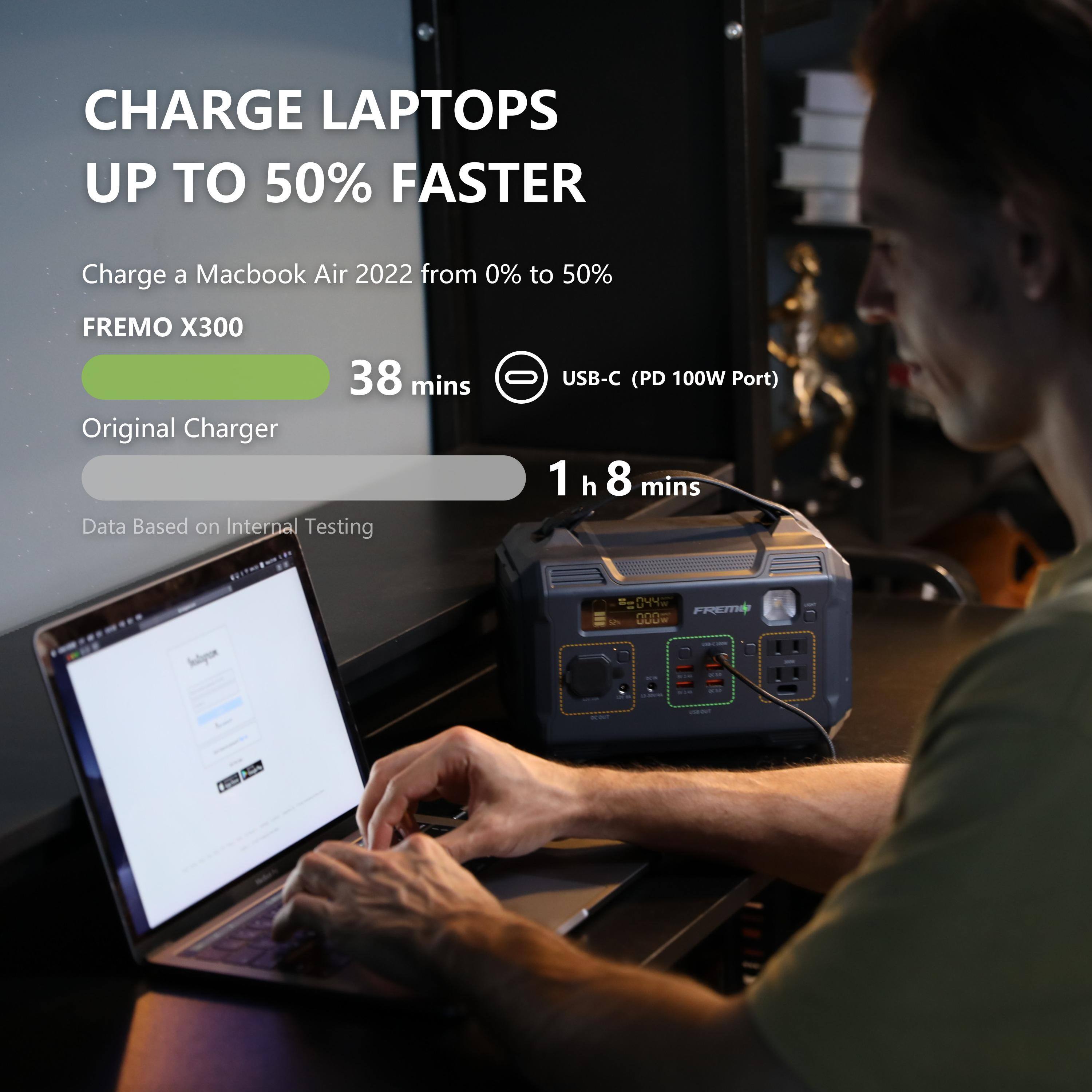 CHARGE LAPTOPS UP TO 50% FASTER Charge a Macbook Air 2022 from 0% to 50% FREMO X300 38 mins Original Charger Data Based on Interpal Testing - USB-C (PD 100W Port) 1 h 8 mins 0 FREMO X300 000 hnlopun 1