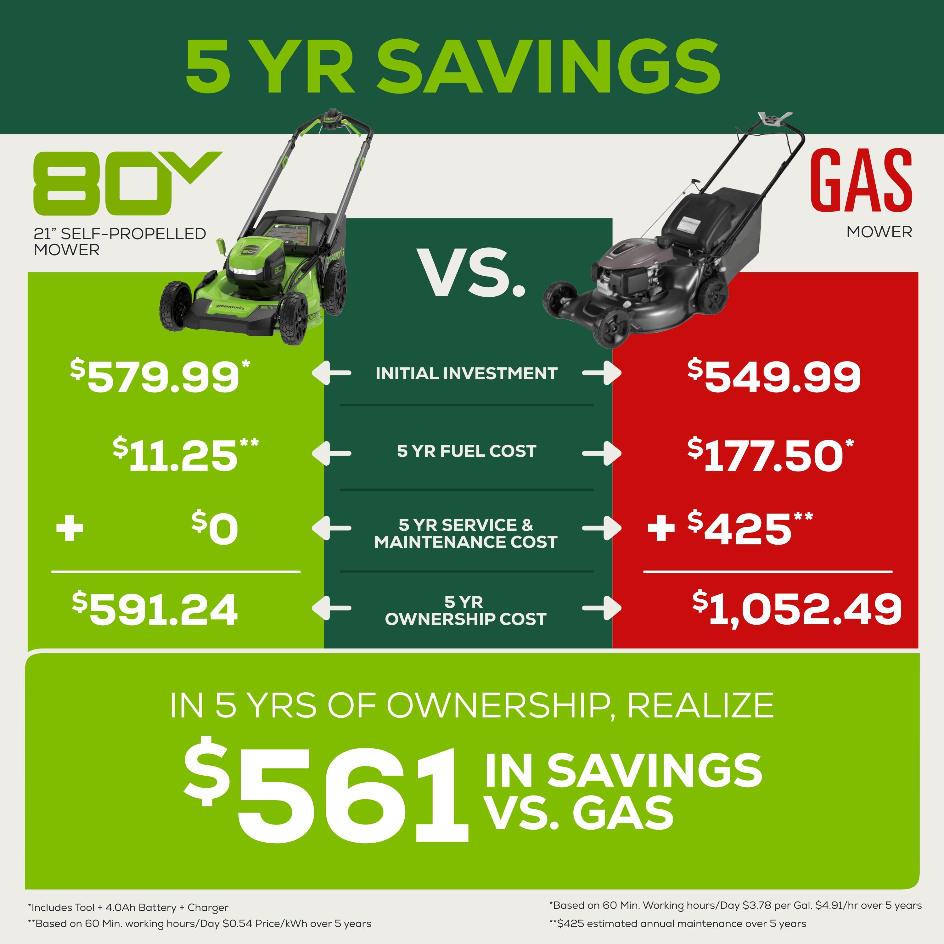 Alt View 18. Greenworks - 80 Volt 21-Inch Self-Propelled Lawn Mower (1 x 4.0Ah Battery and 1 x Charger) - Green.
