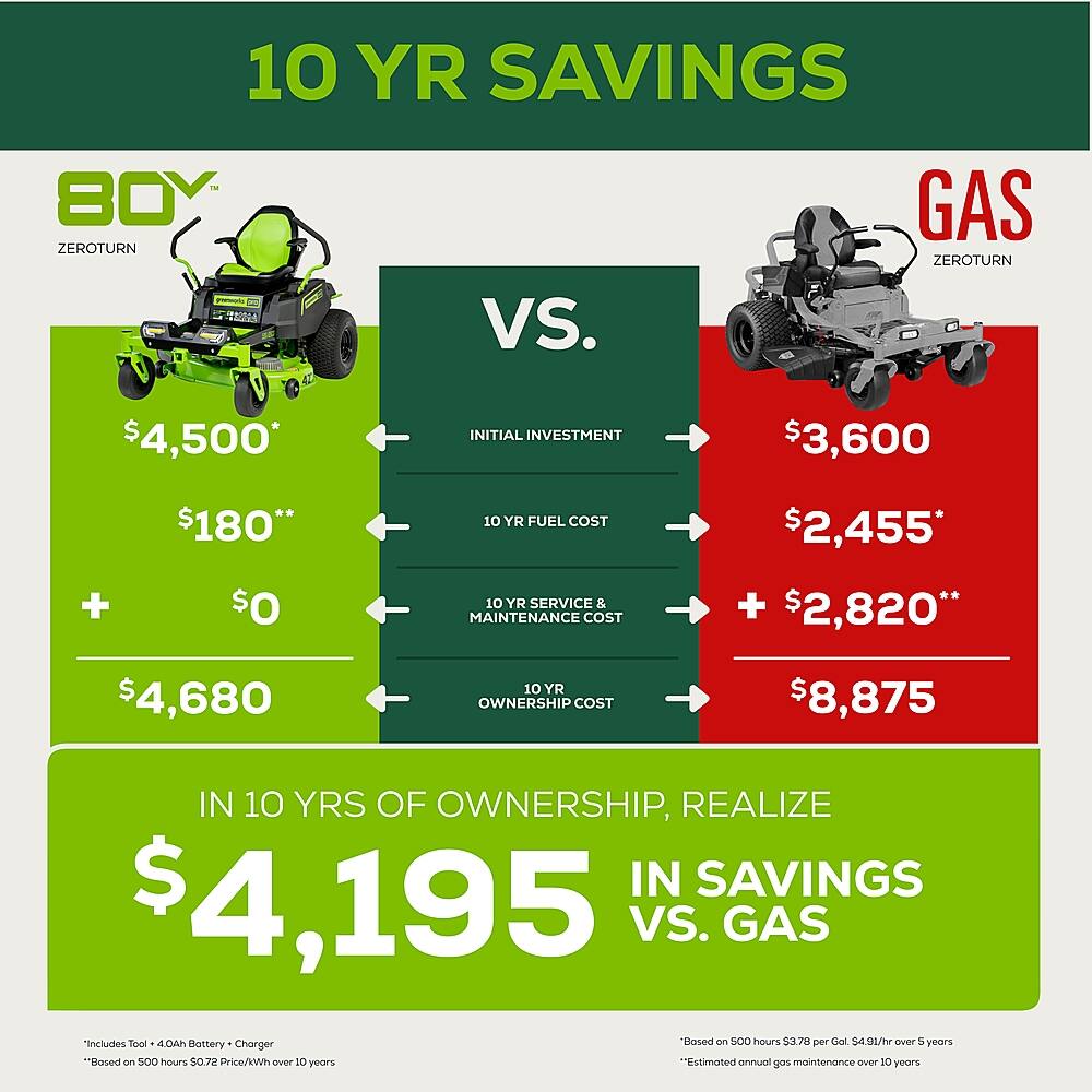 Alt View 18. Greenworks - 80 Volt 42" CrossoverZ Electric Zero Turn Riding Lawn Mower (6 4Ah Batteries and 3 Dual Port Turbo Chargers Included) - Green.
