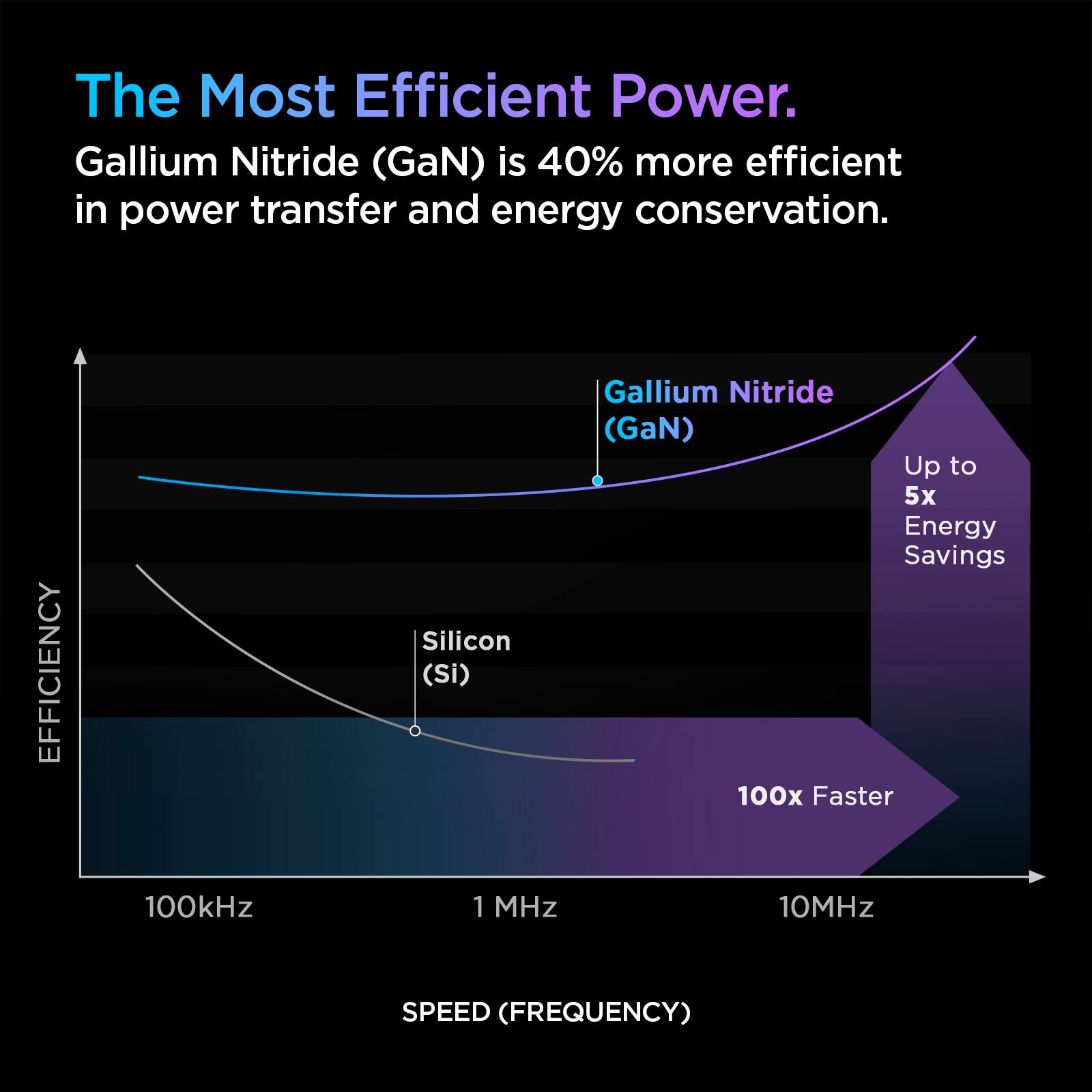 The Most Efficient Power. Gallium Nitride (GaN) is 40% more efficient in power transfer and energy conservation. 

EFFICIENCY
Silicon (Si) Gallium Nitride (GaN)
Up to 5x Energy Savings

SPEED (FREQUENCY)
100kHz 1 MHz 10MHz
100x Faster