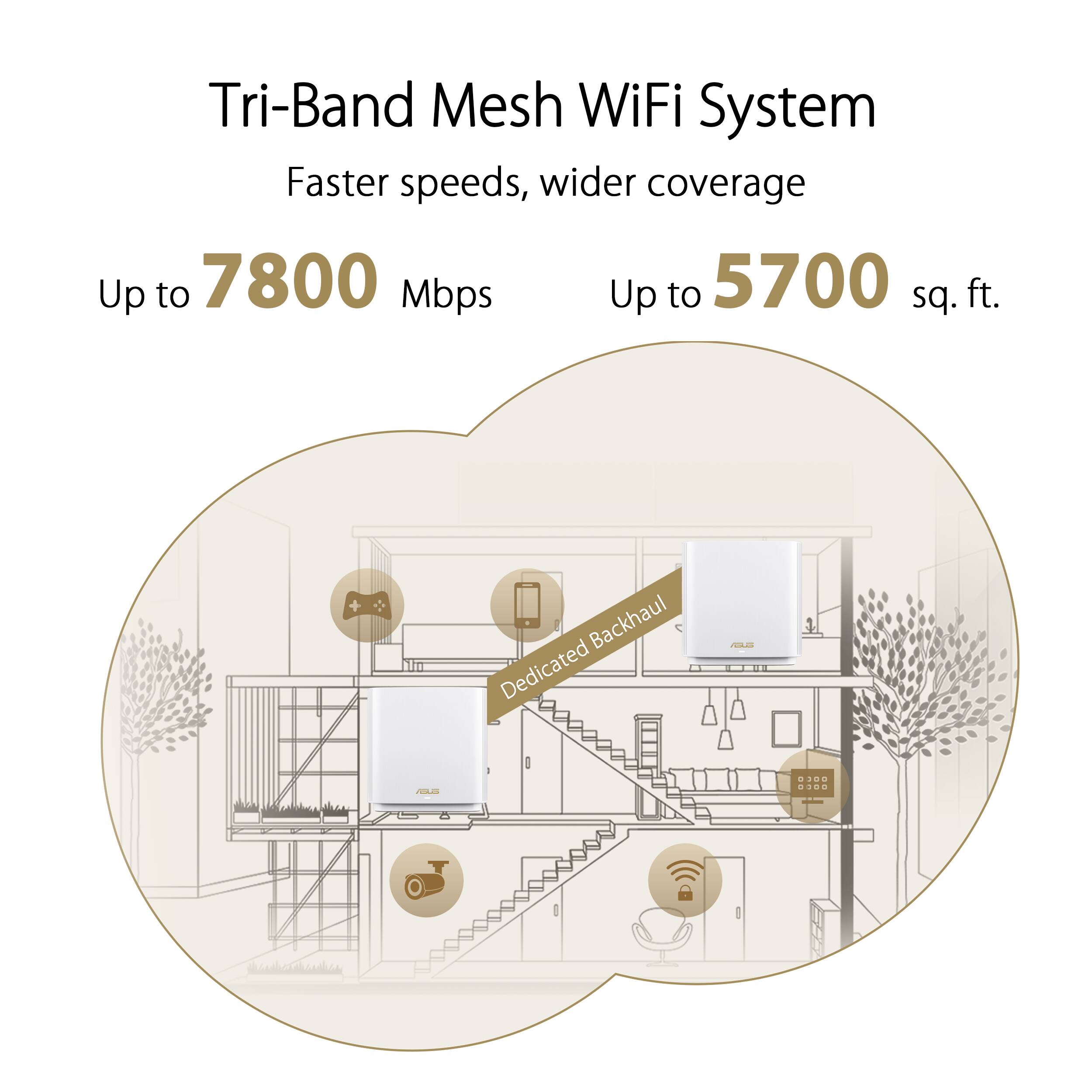 Tri-Band Mesh WiFi System: Faster speeds, wider coverage. Up to 7800 Mbps. Up to 5700 sq. ft. Backhaul. Dedicated dO G.02 0500.