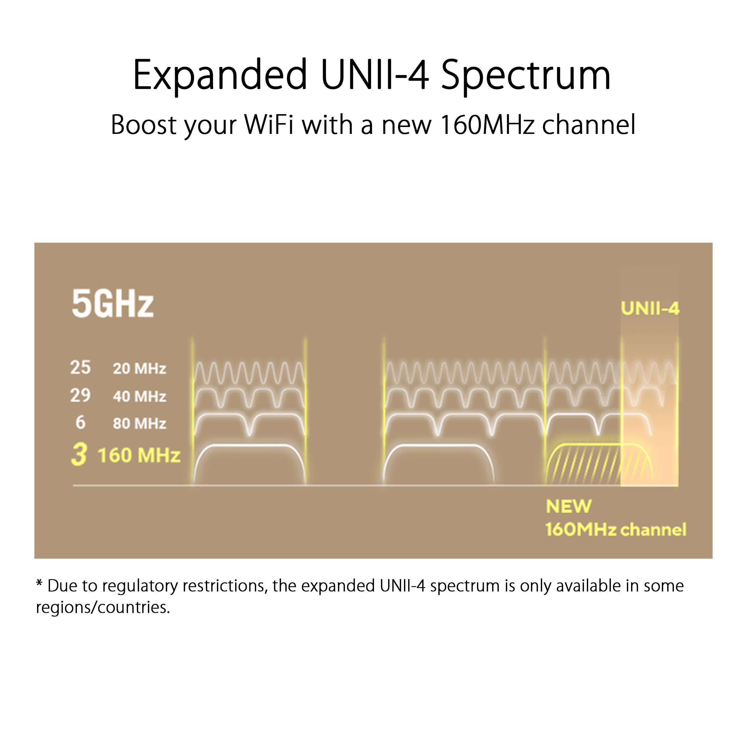 Expanded UNII-4 Spectrum: Boost your WiFi with a new 160MHz channel. 5GHz UNII-4: 25 20 MHz, 29 40 MHz, 6 80 MHz, 3 160 MHz. NEW 160MHz channel. Due to regulatory restrictions, the expanded spectrum is only available in some regions/countries.