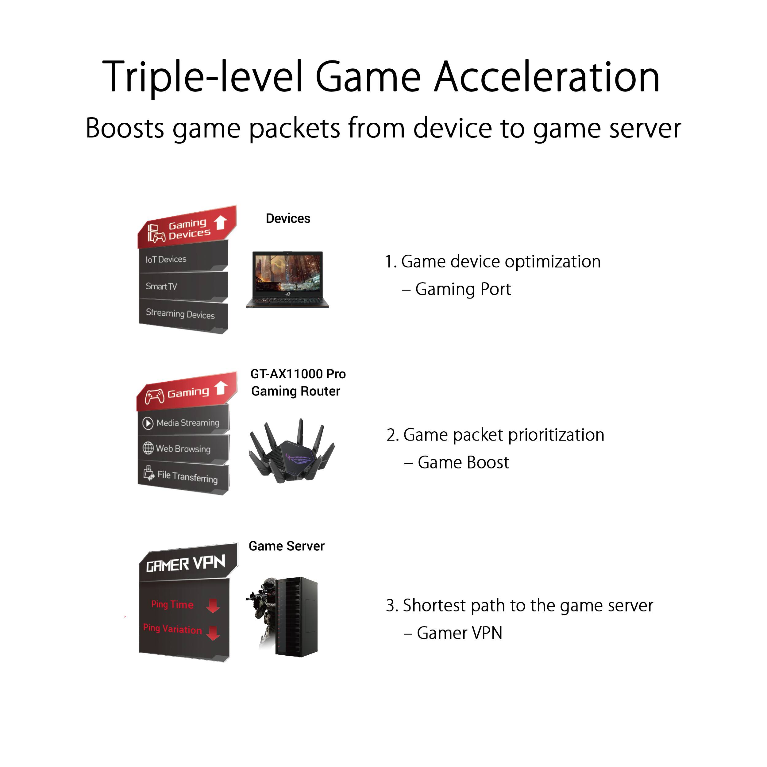 The text on the image is grouped and corrected as follows:
1. Triple-level Game Acceleration: Boosts game packets from device to game server.
2. Gaming Devices:
a. SmartTV
b. TV
c. Streaming Devices
d. Devices
3. Game device optimization:
a. Gaming Port
b. Gaming GT-AX11000 Pro Gaming Router
c. Media Streaming
d. Web Browsing
e. File Transferring
4. Game packet prioritization:
a. Game Boost
b. GAMER VPN
c. Game Server
d. Ping Time
e. Ping Variation
5. Shortest path to the game server:
a. Gamer VPN