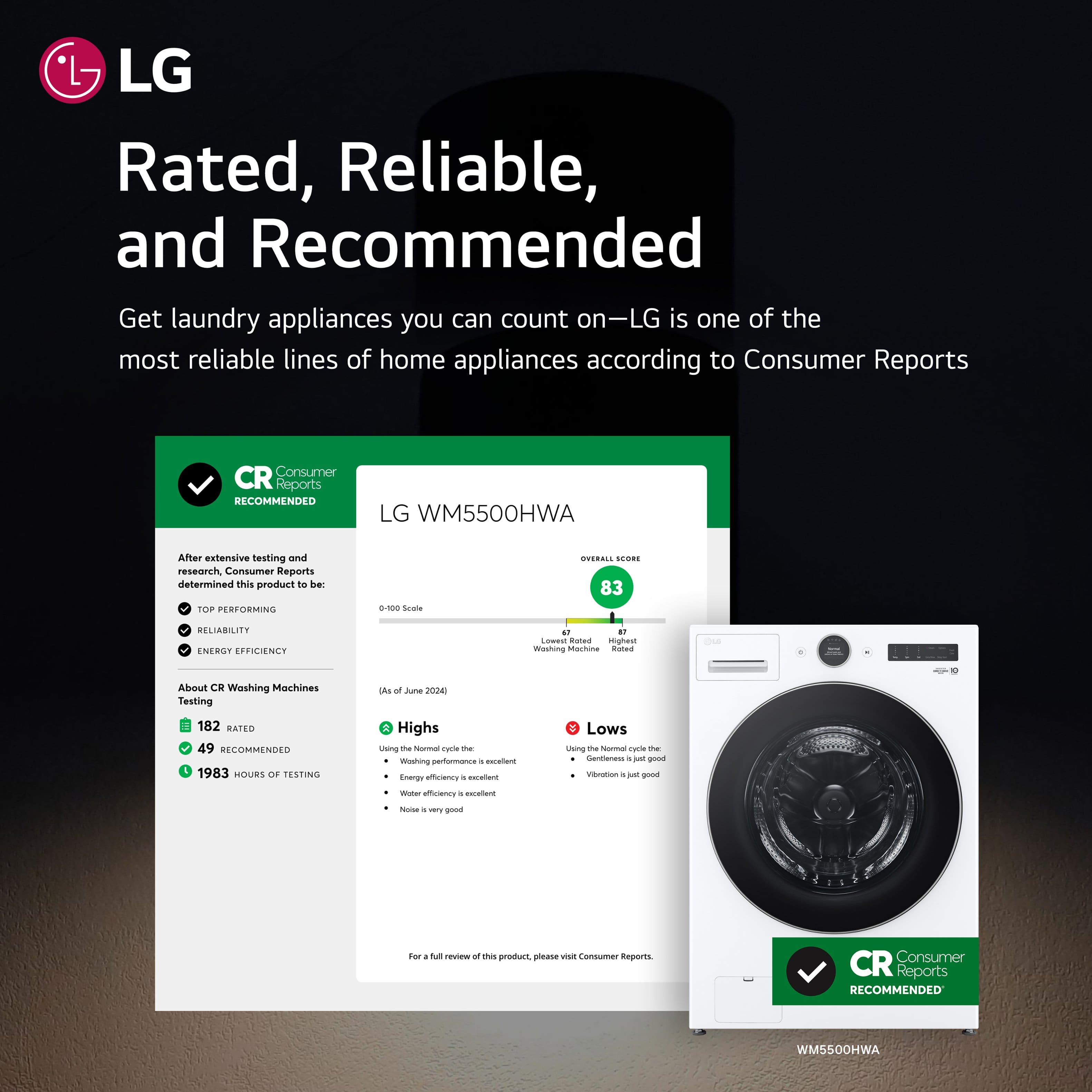 LG Rated, Reliable, and Recommended Get laundry appliances you can count on - LG is one of the most reliable lines of home appliances according to Consumer Reports. CR Consumer Reports RECOMMENDED LG WM5500HWA After extensive testing and research, Consumer Reports determined this product to be:
- Rated 49/100 for Reliability and Efficiency
- Recommended in 1983, 1998, 2008, and 2013
- The most reliable washing machine brand based on Consumer Reports' testing and surveys
- Lows unmatched in the industry, with the lowest repair rate among all washing machines
- Voted the most trusted brand in appliances by American consumers
- For a full review of this product, visit Consumer Reports.