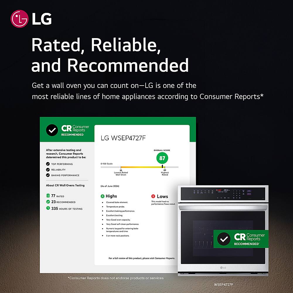 LG Rated, Reliable, and Recommended Get a wall oven you can count on-LG is one of the most reliable lines of home appliances according to Consumer Reports* CR Consumer Reports RECOMMENDED LG WSEP4727F After extensive testing and research, Consumer Reports determined this product to be FOR PERFORMANCE -00 SCALE OVERALL RANKING 87 BELIABILITY BAKING PERFORMANCE Rated Wall Ovens Testing as of June 2024 I 77 RATED 23 RECOMMENDED 335 HOURS OF TESTING Highs ours hoe siamare Temperatiure po Excelent anking senformans Lows The mana - - penformances Maws ned - Excelana Sroiing sy Good - ats sry -d ont senurarcs Numare - aentturing - cempenatures and tima 1 - - - postions Consumer Reports does not endorse products or services WSEP4727F