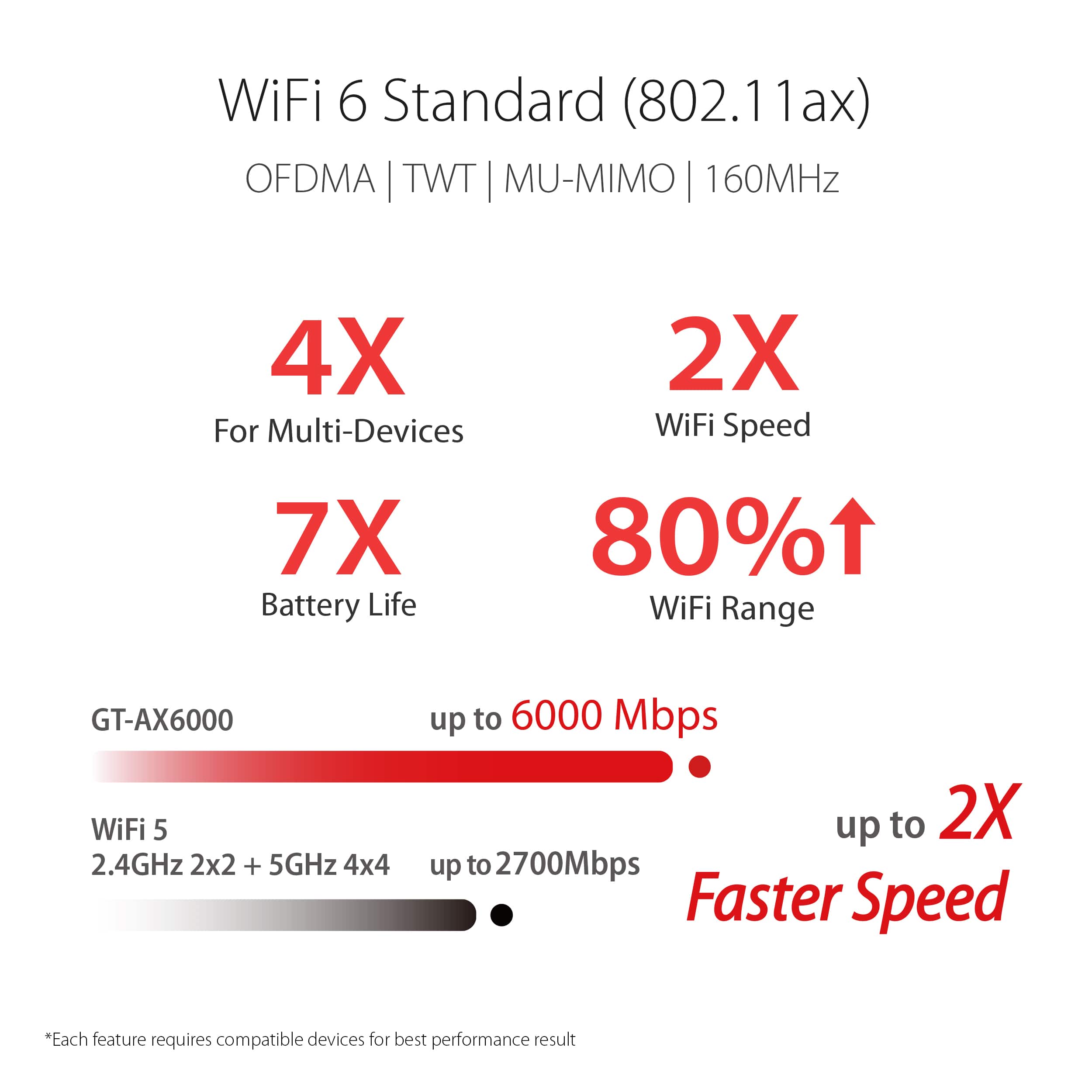 WiFi 6 Standard (802.11ax) OFDMA TWT MU-MIMO 160MHz 4X For Multi-Devices 7X Battery Life 2X WiFi Speed 80% WiFi Range GT-AX6000 WiFi 5 2.4GHz 2x2 + 5GHz 4x4 up to 6000 Mbps up to 2X up to 2700Mbps Faster Speed *Each feature requires compatible devices for best performance result.